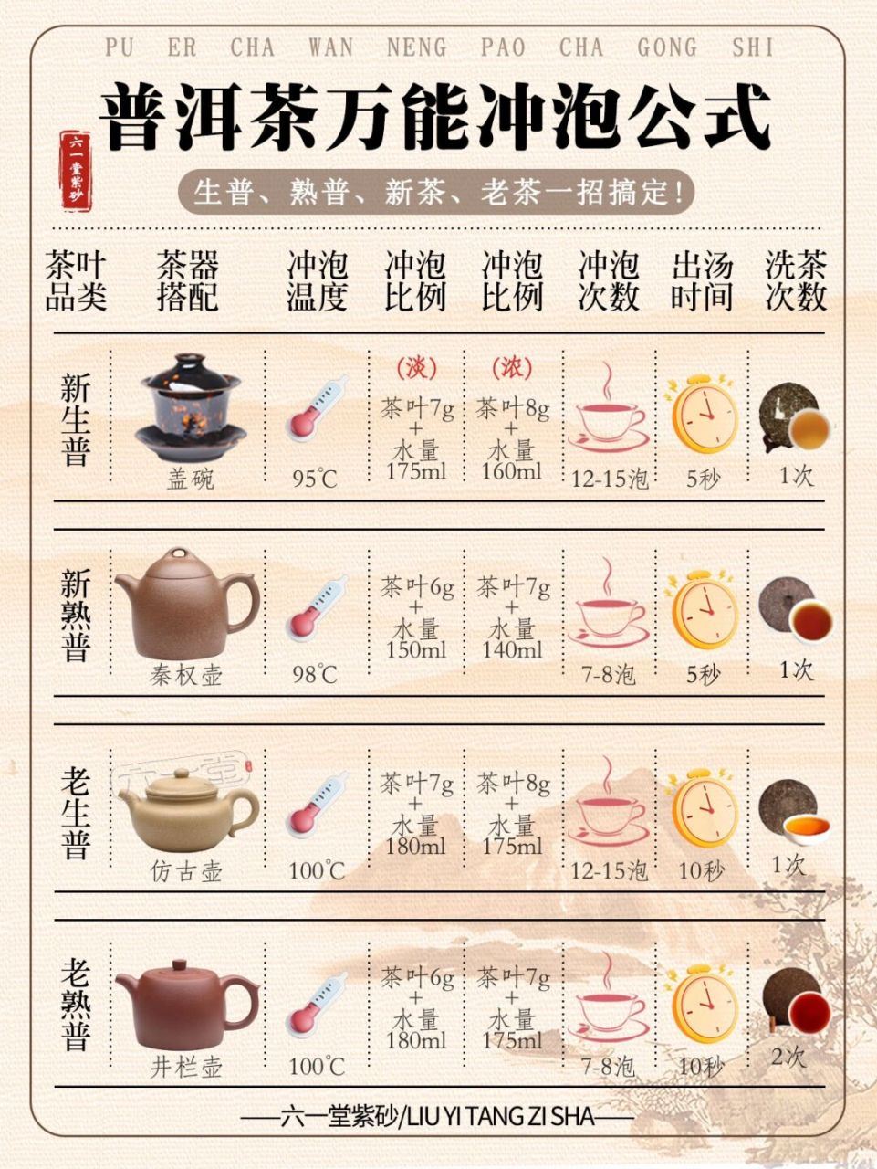 前段时间做了一期六大茶类泡茶公式的分享, 之后很多茶友都过来问普洱