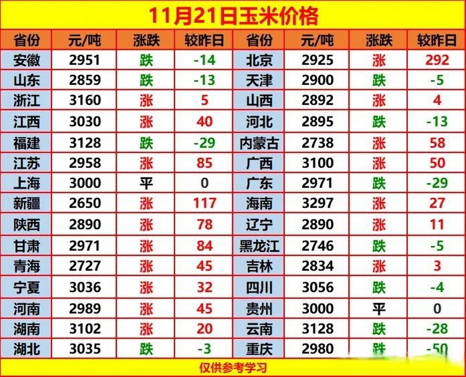 2022年11月21日最新玉米豆粕全国各地报价!仅供参考!
