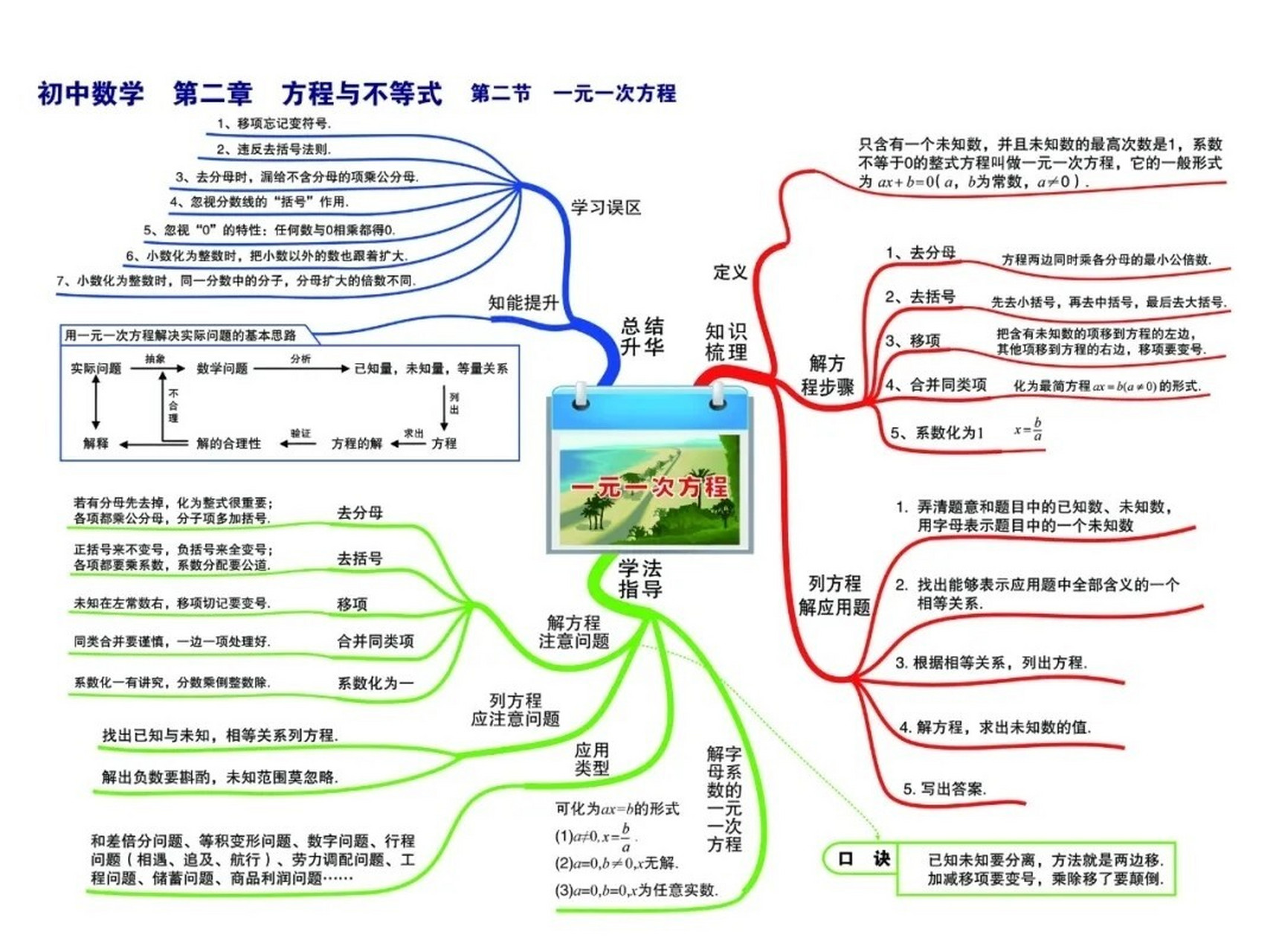 初中数学》方程专题》思维导图.