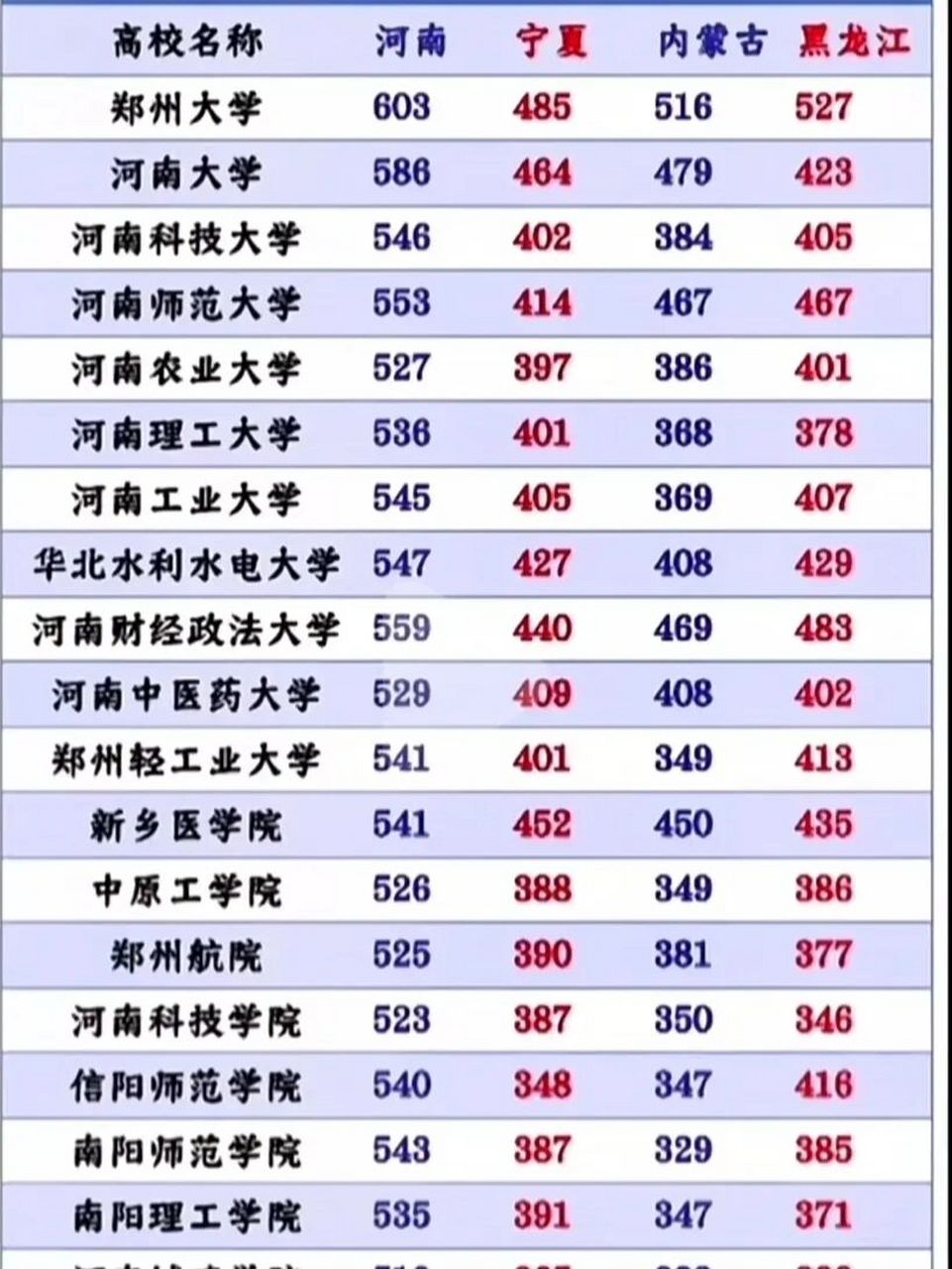 2021年河南省的一本高校分别在四个省份的录取最低分,还是有差距的!