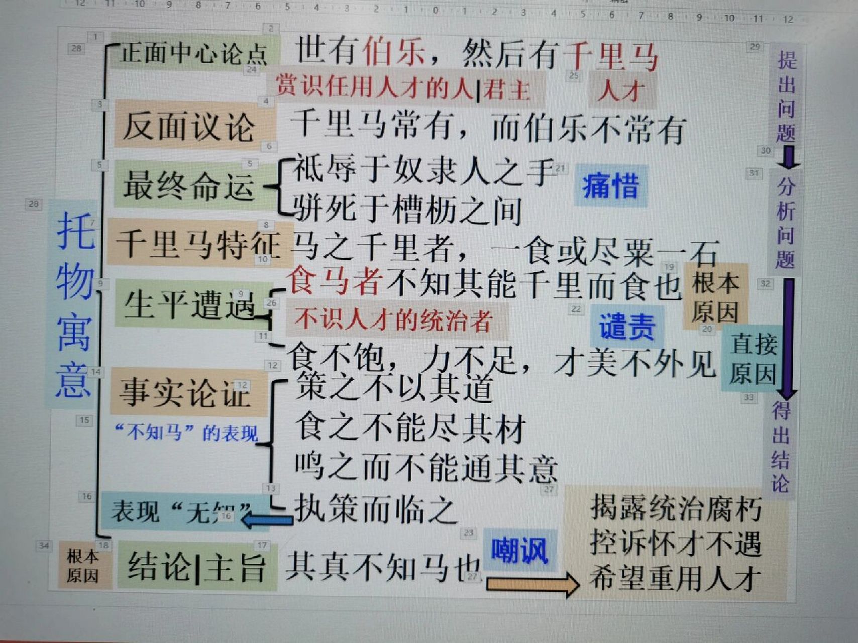 马说思维导图板书教学思路马说教学设计 很久没发板书啦 明天上《马说