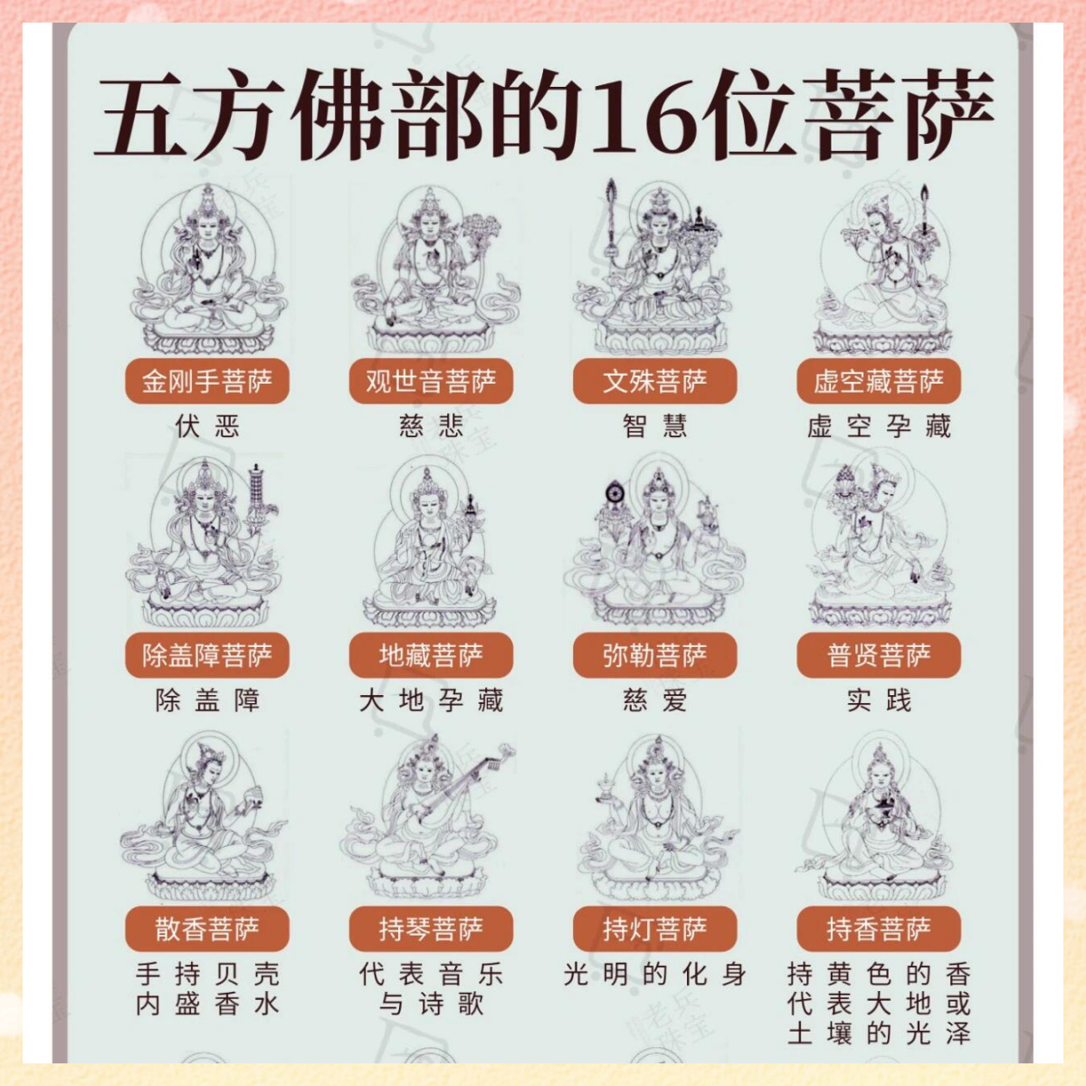 五方佛部的16位菩萨,他们分别代表不同的智慧和慈悲,是佛教信仰中极为