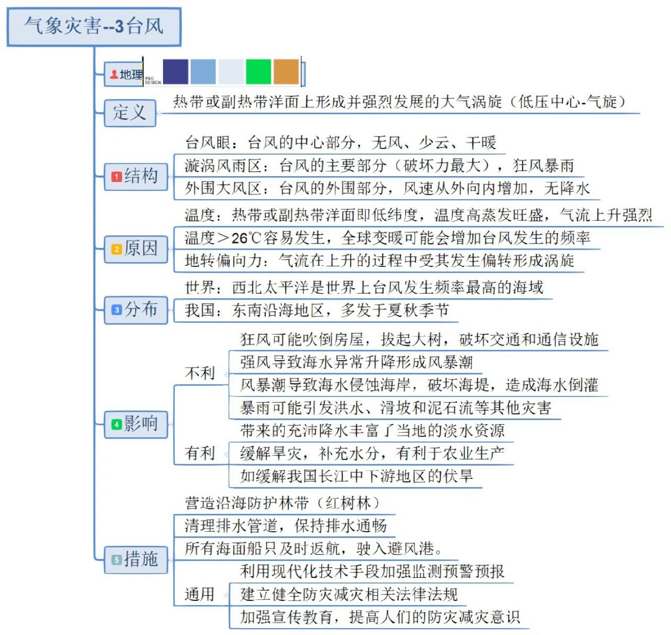 洪涝灾害思维导图图片