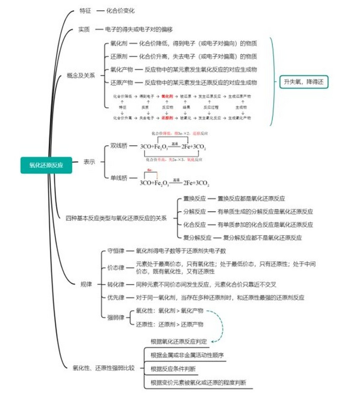 氧化物的思维导图图片