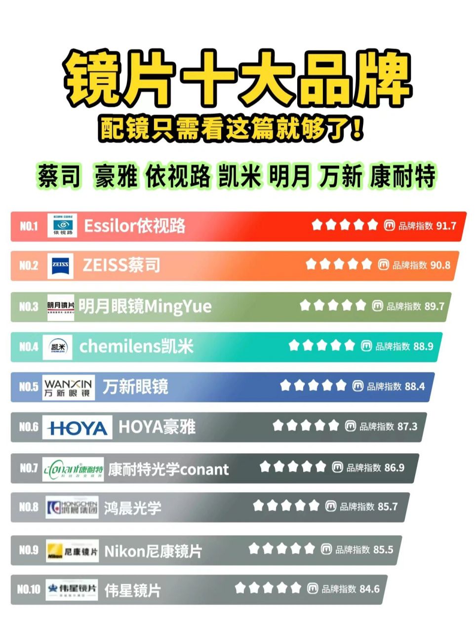 2023镜片排行榜7575 上榜镜片十大品牌榜单(如图)94和挑选榜单