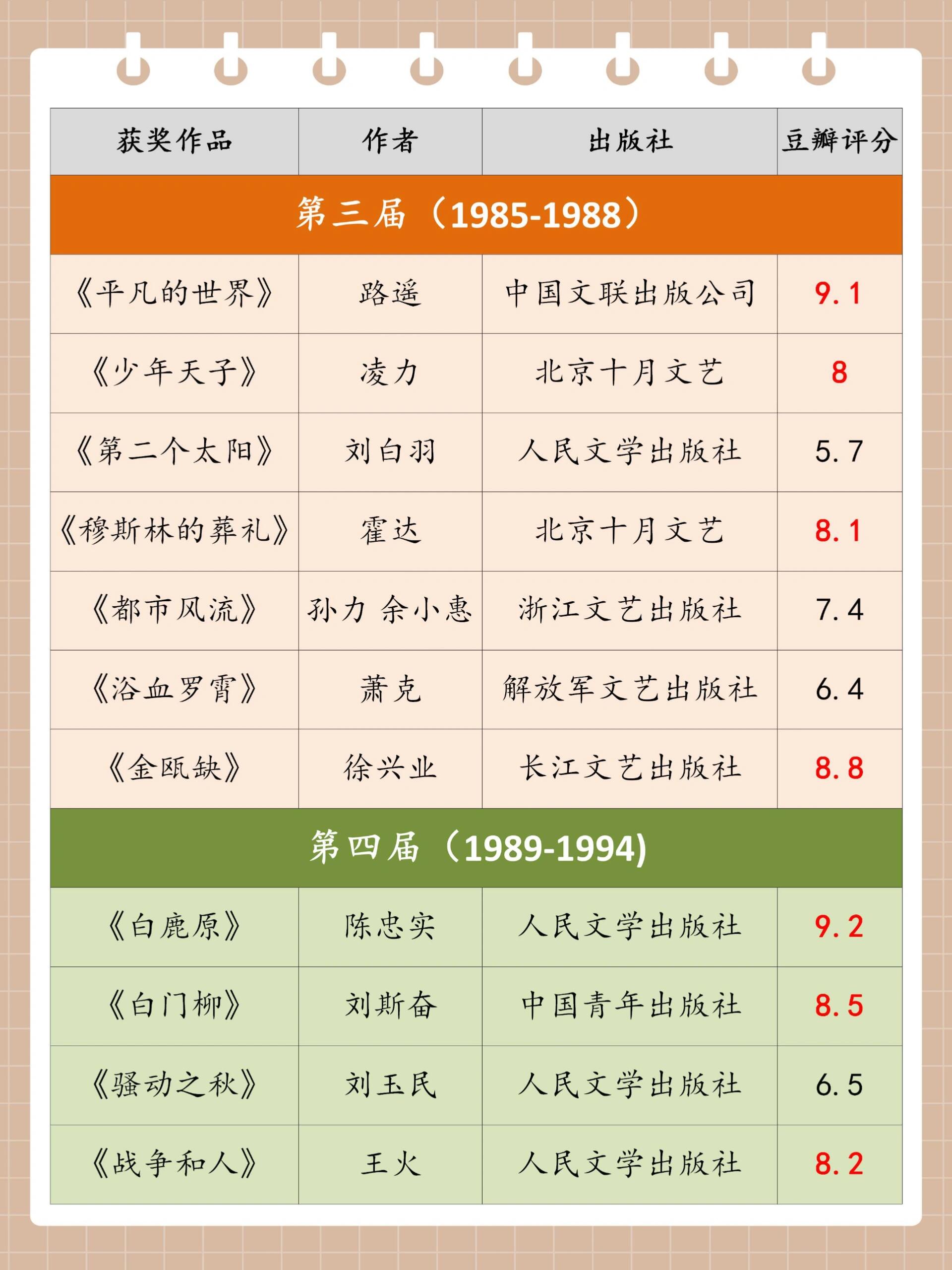 含金量超高的茅盾文学奖书单!附豆瓣评分!