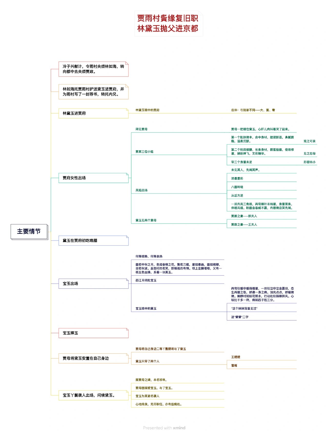 《红楼梦》第三回思维导图