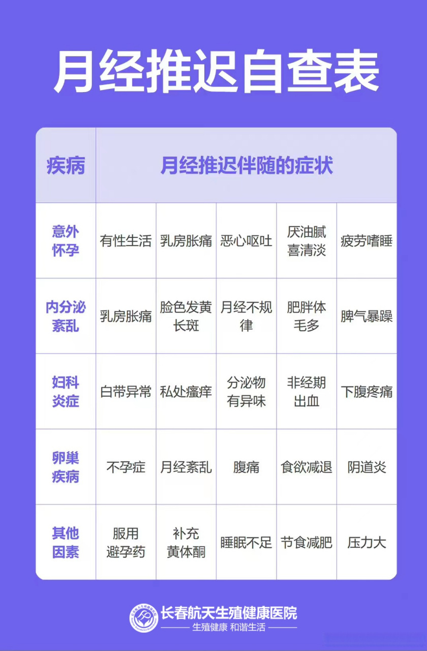 月经推迟# 月经推迟自查表,你们月经不规律的可以看一下,有什么捕懂