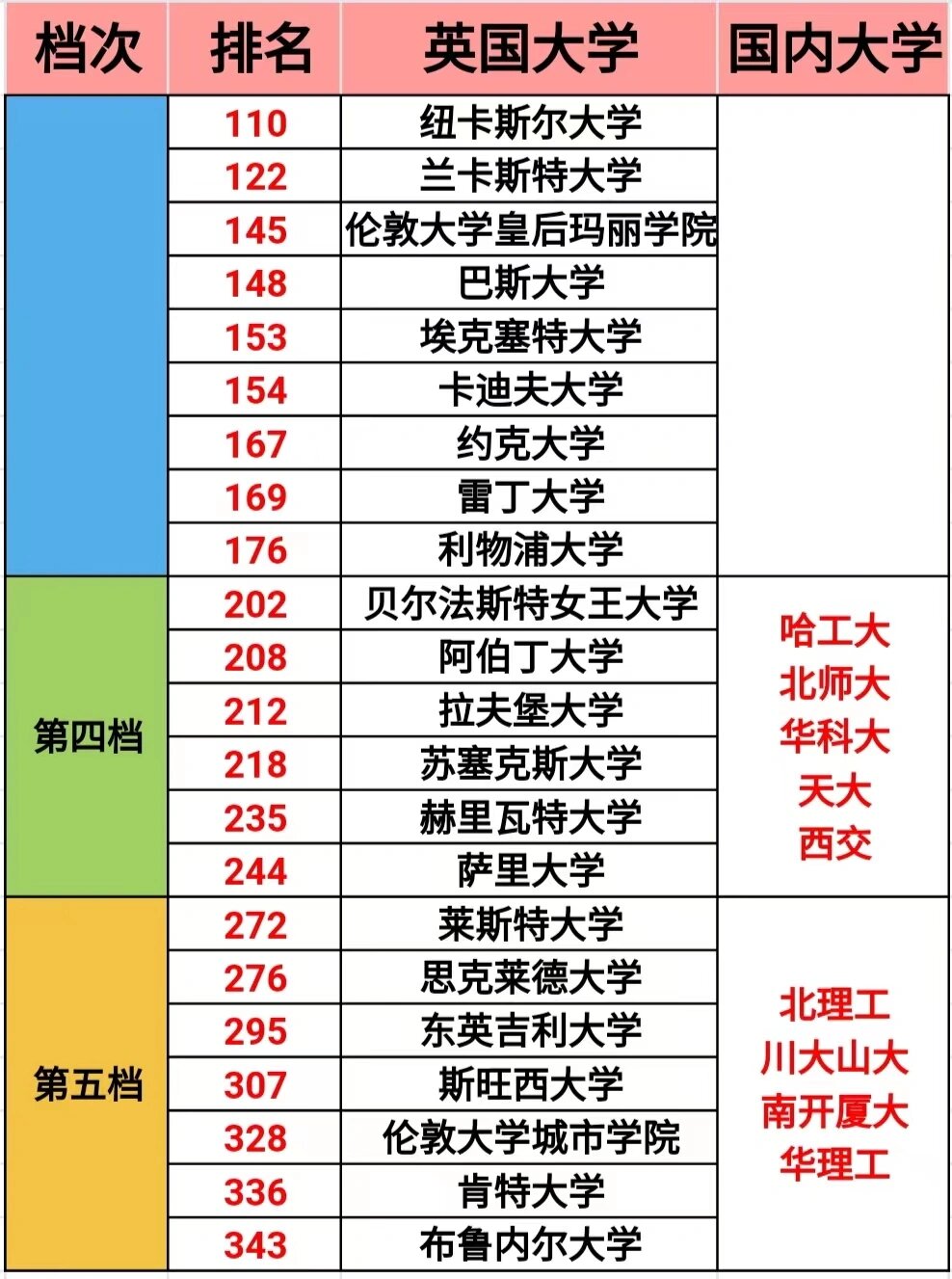 英国院校对比国内大学,清华堪比.