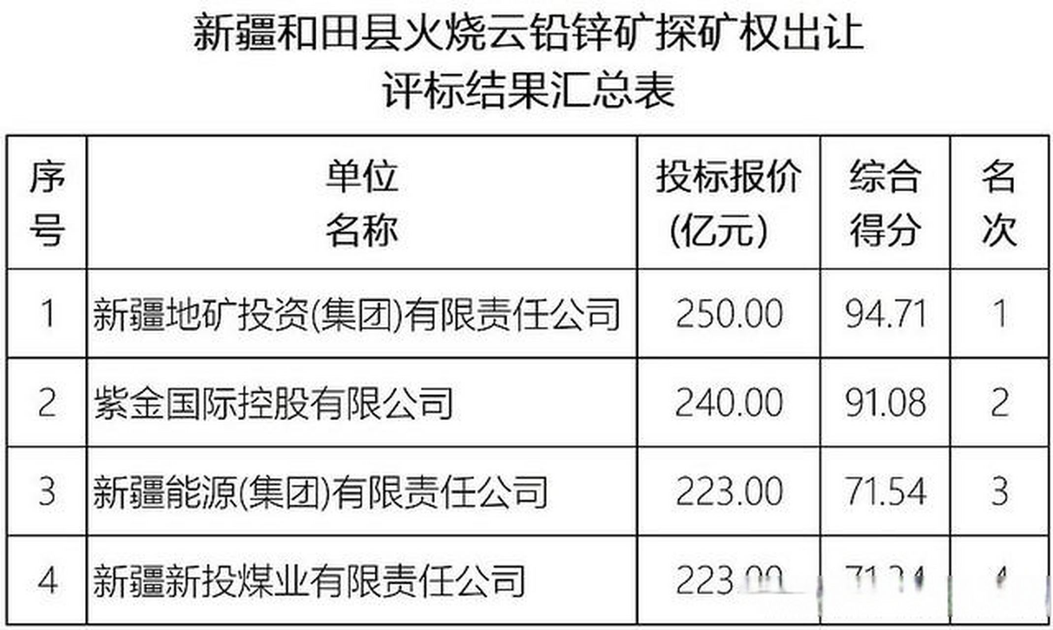 紫金礦業失標,新疆地礦將拿下火燒雲鉛鋅礦 競標前一兩天,就有傾向於