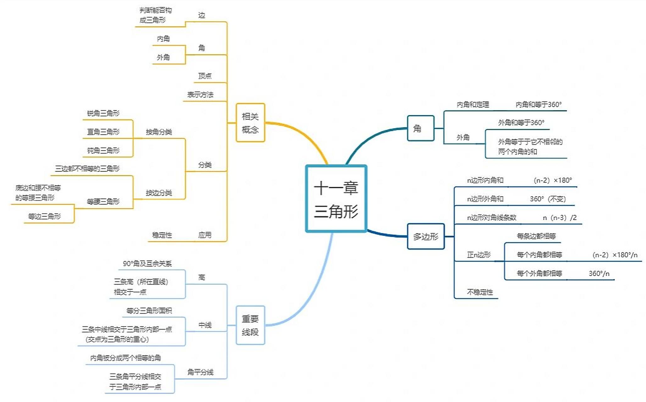 人教版八年级上册数学思维导图 八年级数学是初中数学的分水岭,上册更