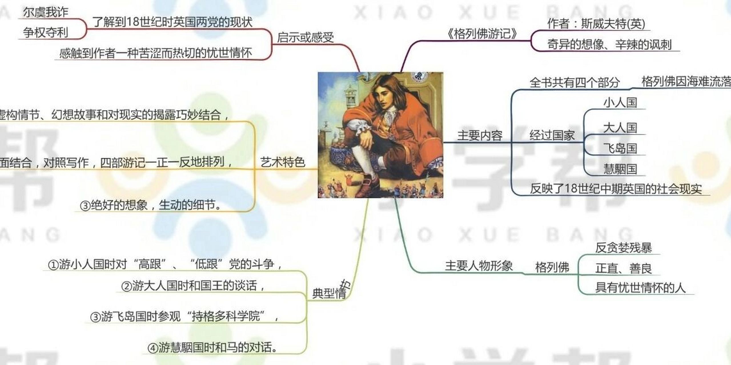 跟着思维导图读名著《格列佛游记》    《格列佛游记》 奇异的想像