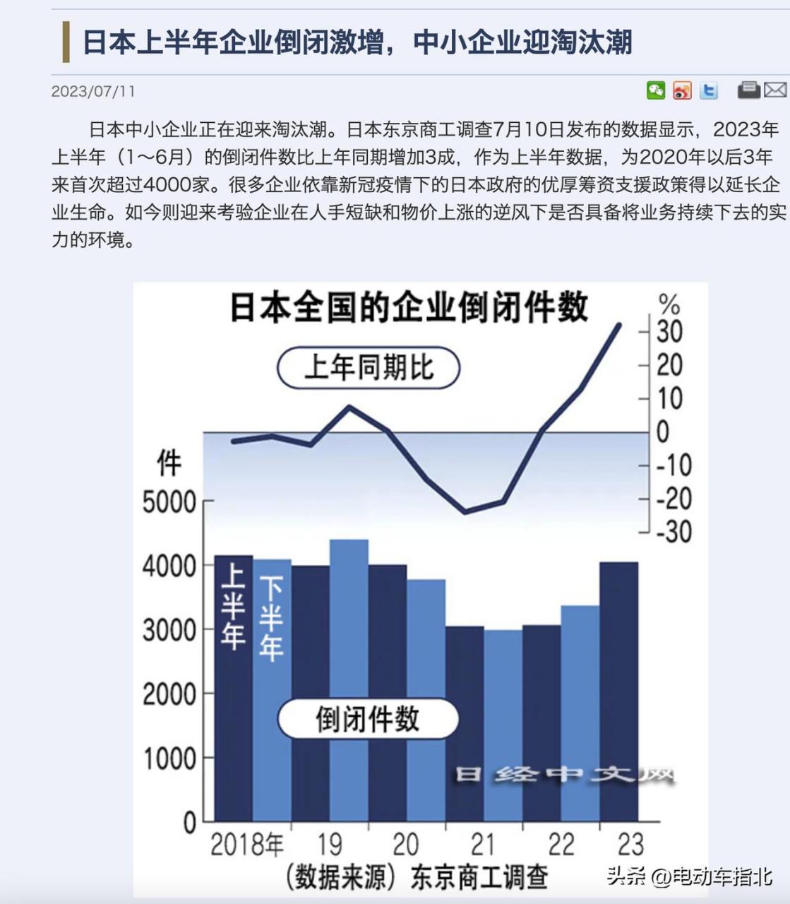 日本上半年中小企业迎来倒闭潮 原因主要有3个: 1.