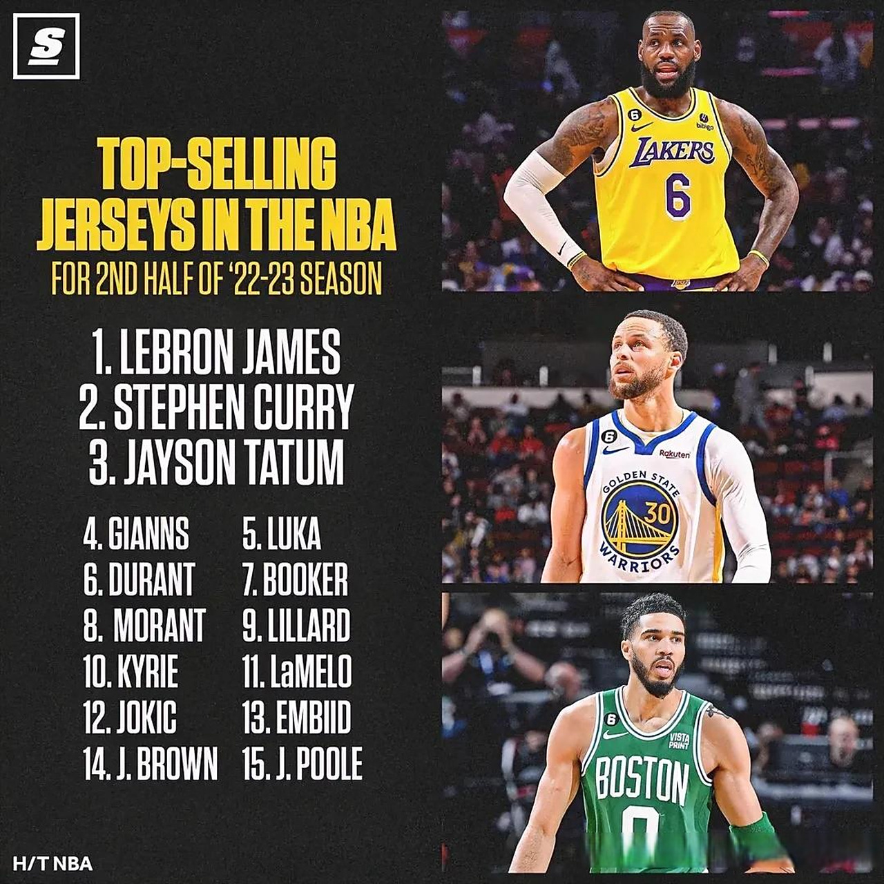 詹姆斯球衣销量第一!