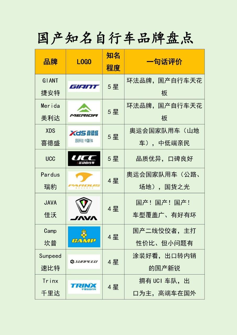 包含了市面上百分之九十的自行车品牌,国产公认最好的自行车都在了