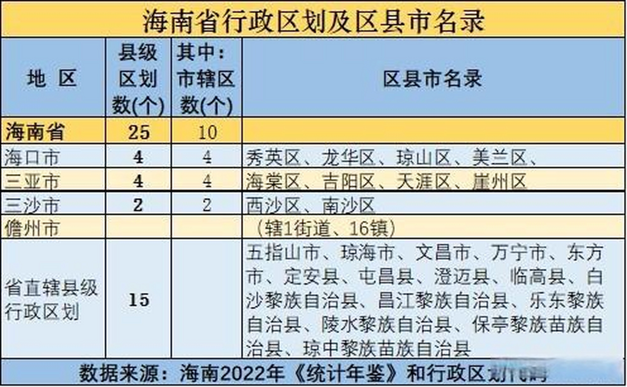 海南有几个城市和地区