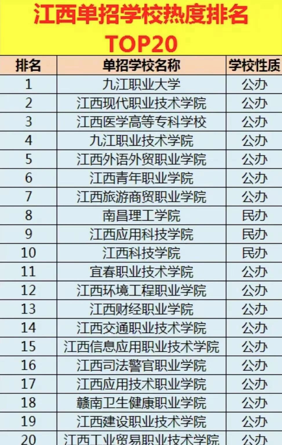 江西单招 排名靠前 的学校相关图片4