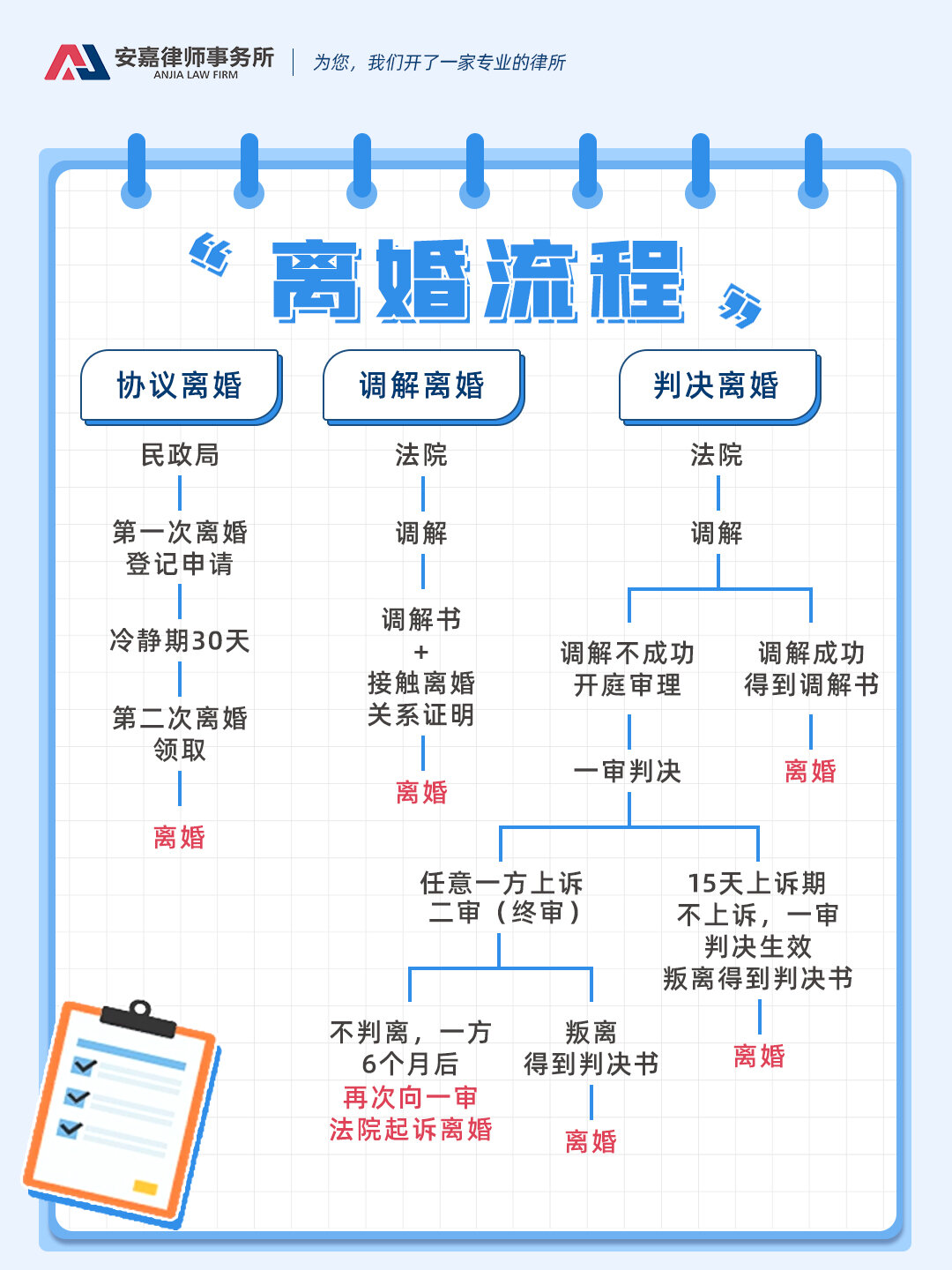 离婚流程73一张图帮你捋清