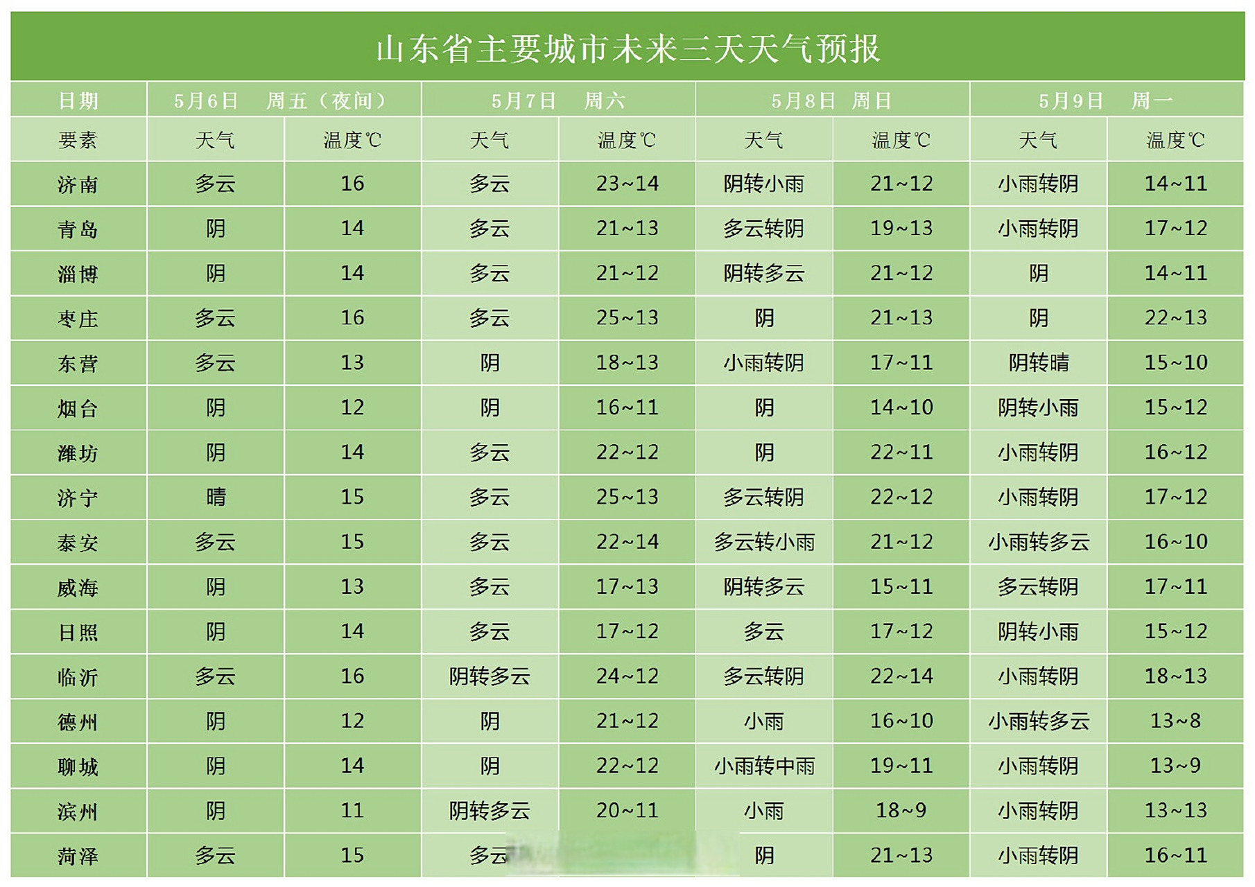 山东天气预报几点钟更新_(山东天气预报几点播出时间)