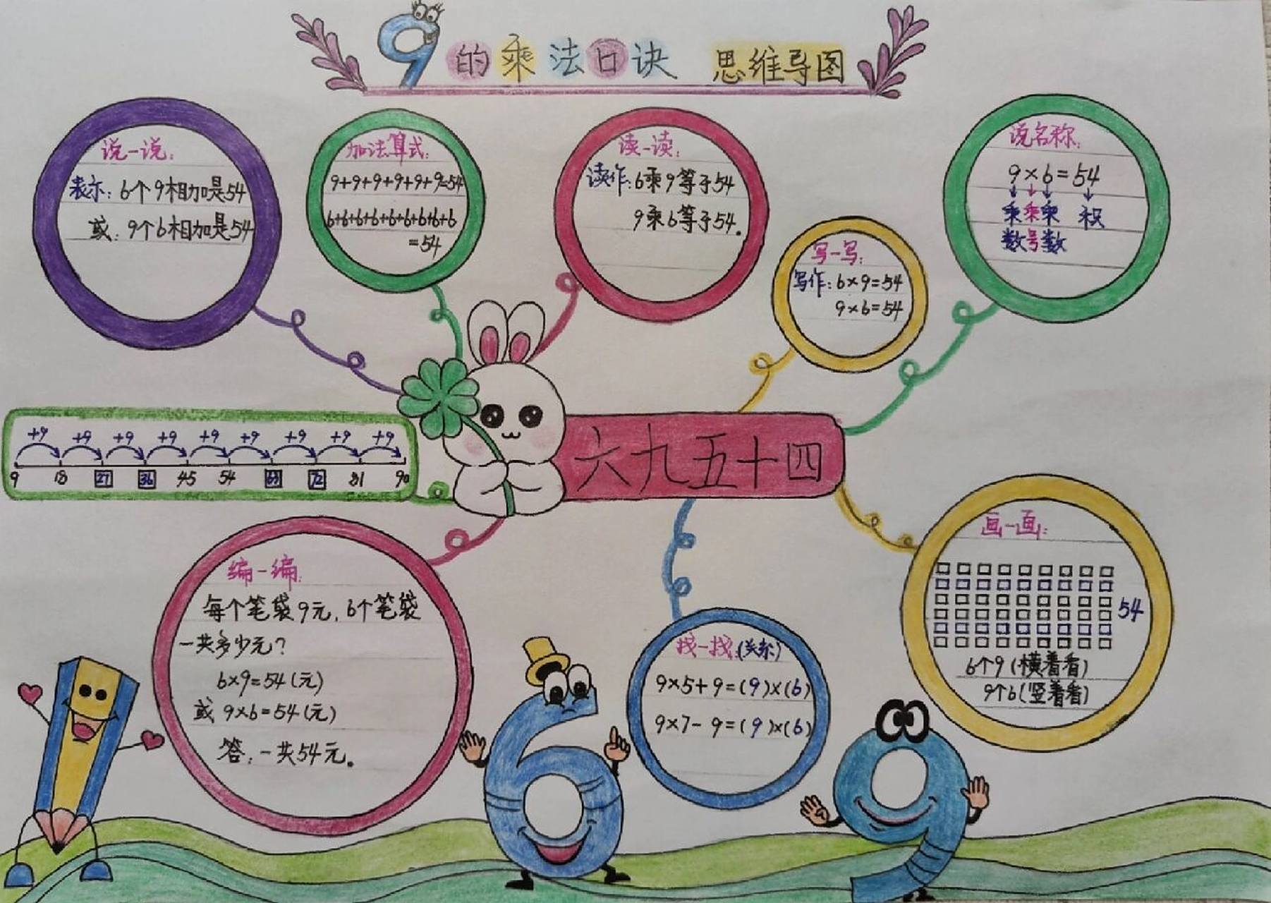 乘法口诀思维导图 表内乘法(二)就要学完了,为了让学生很好地掌握乘法
