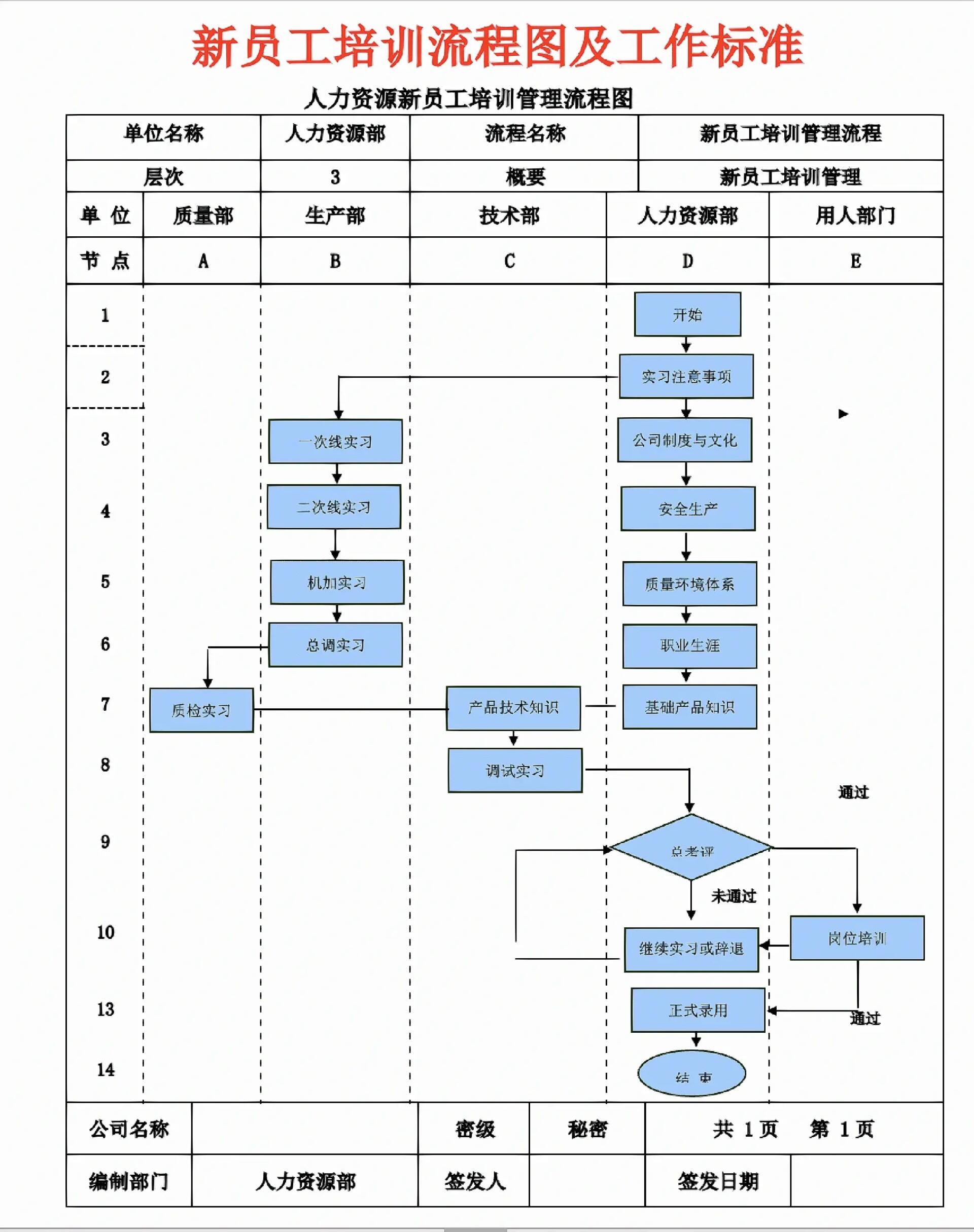 新员工培训流程图及工作标准