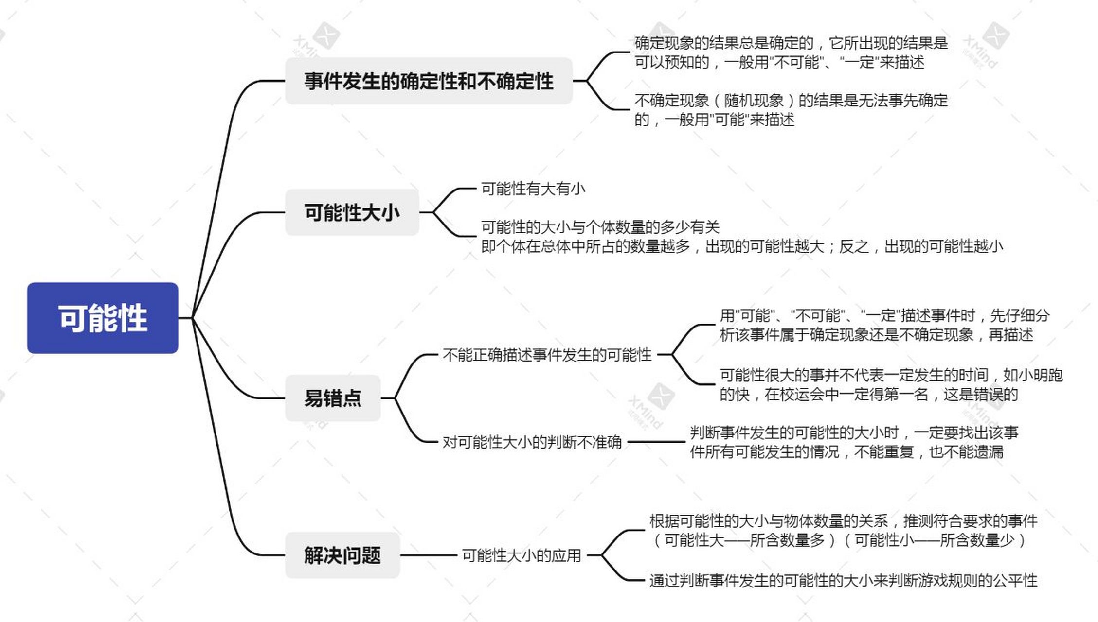 五年级上可能性思维导图 五年级上可能性思维导图02