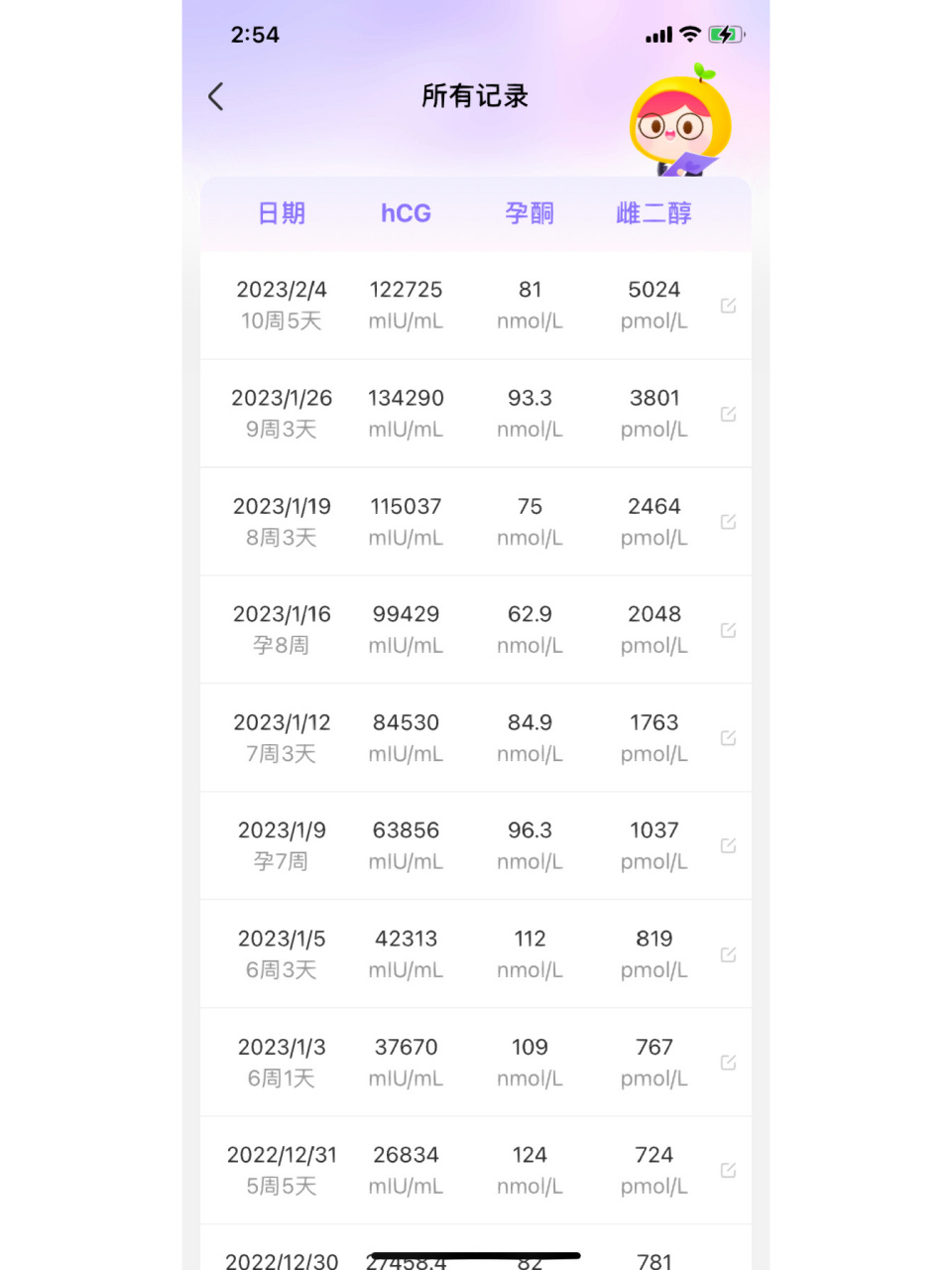 孕10周6天,hcg到峰值,开始降了!