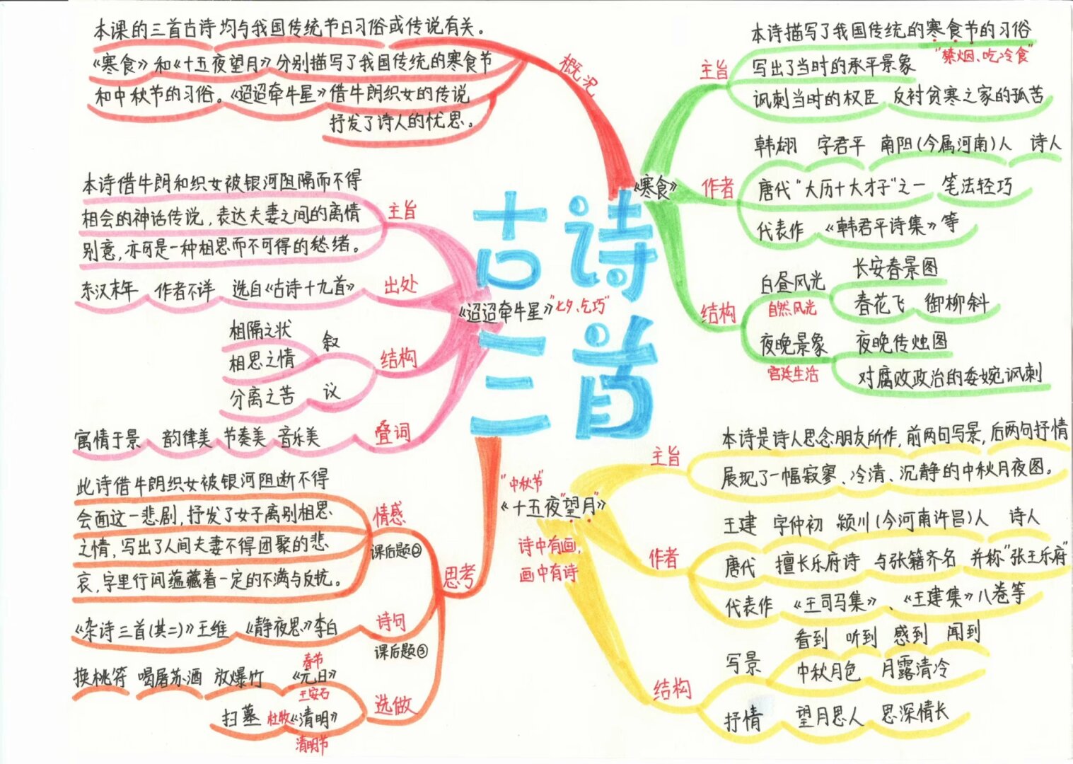 迢迢牵牛星的思维导图图片