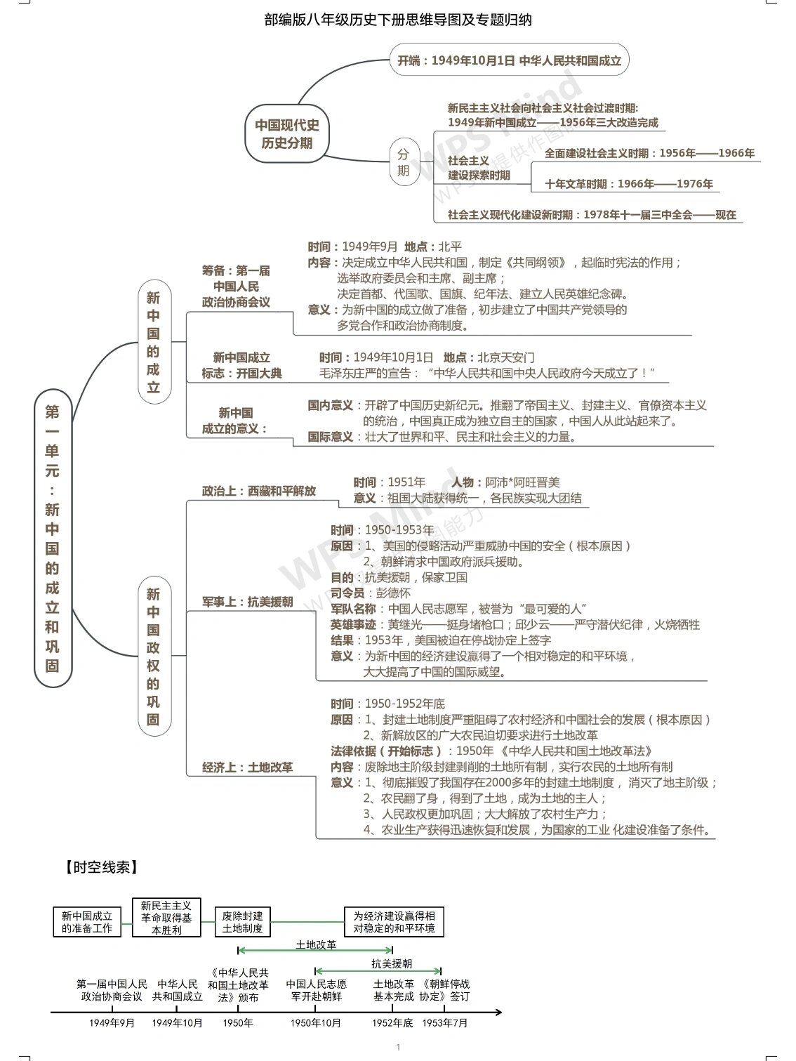 祖国成立思维导图图片