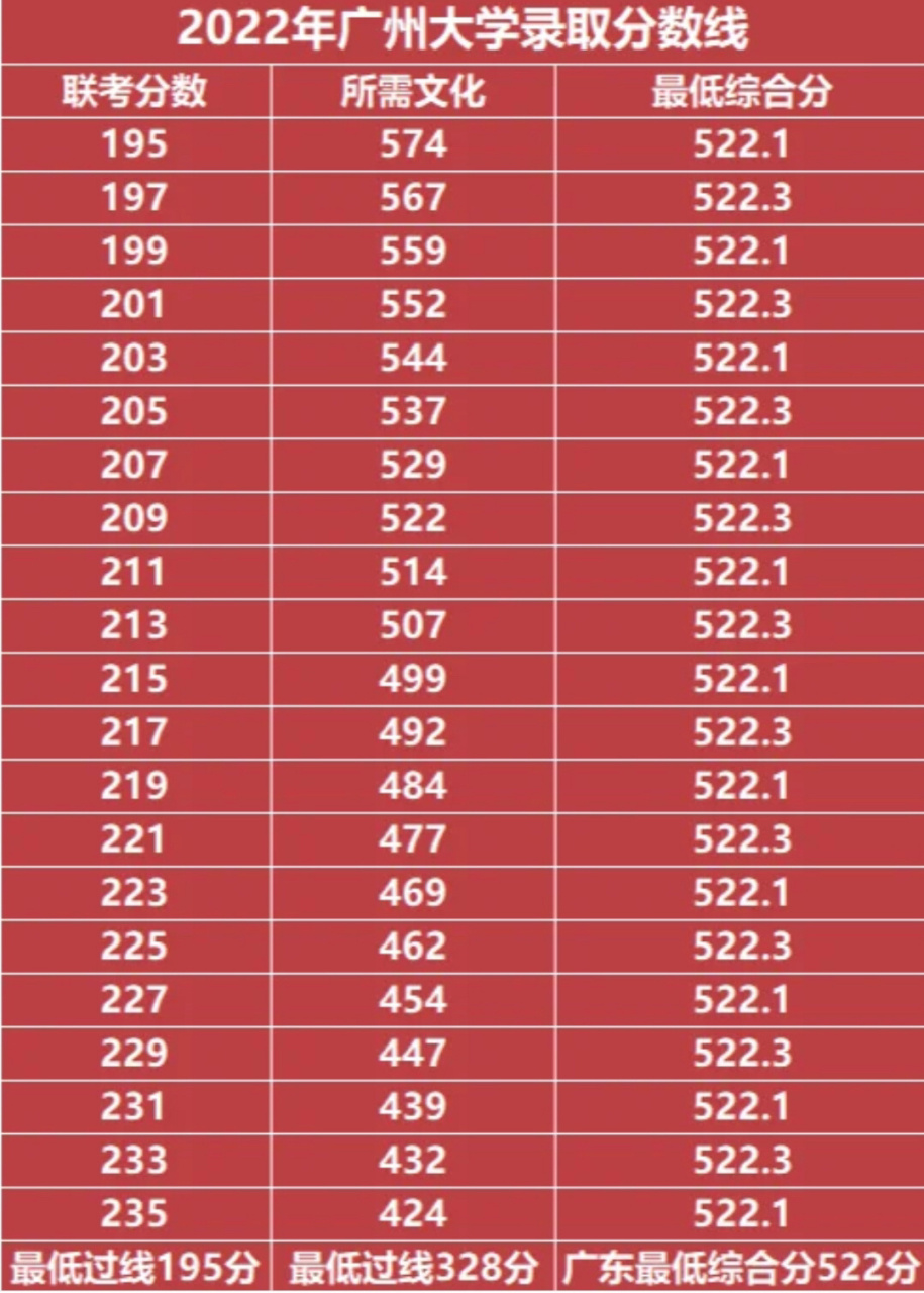 广州大学近五年内录取分数线 #创作