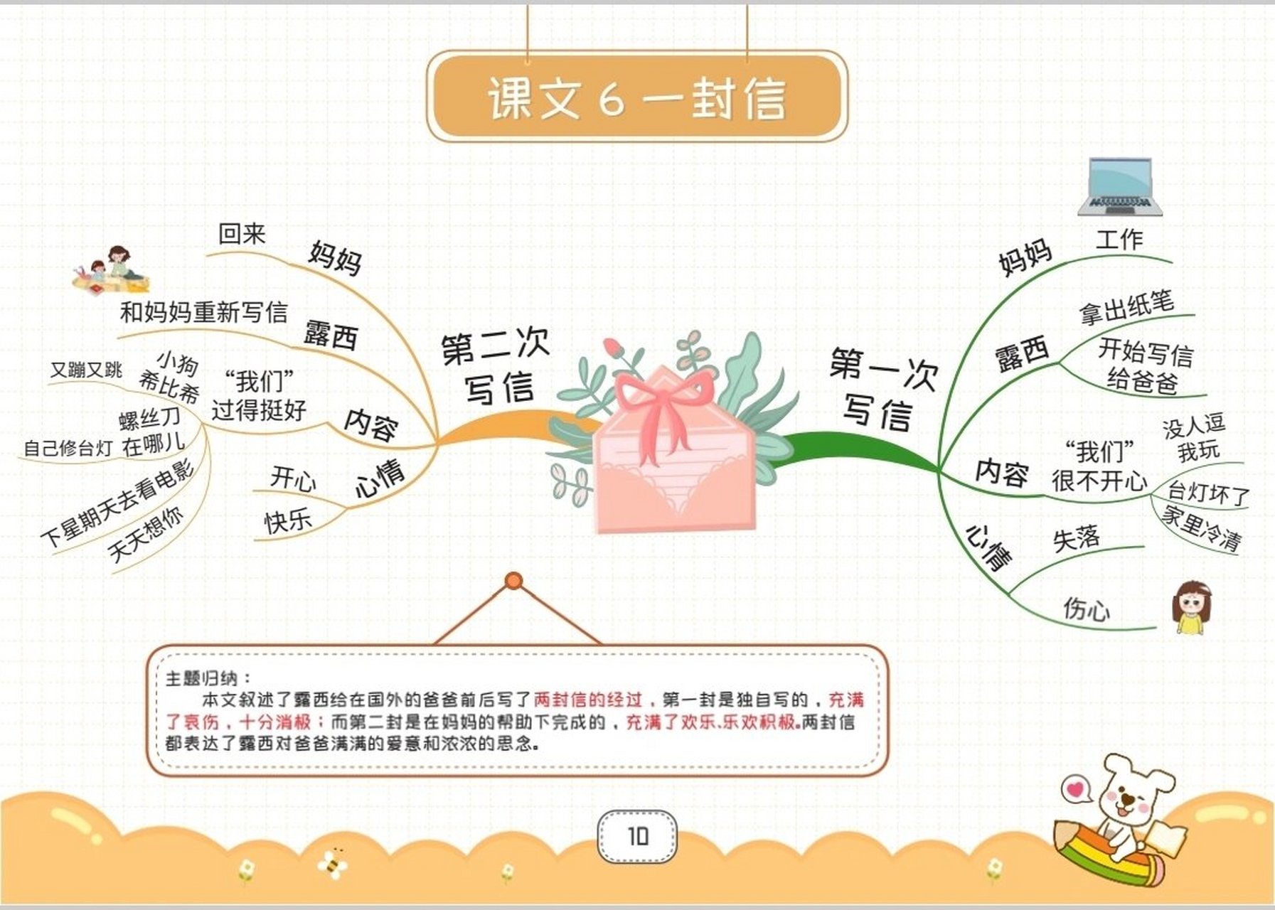 二上语文上册一封信思维导图