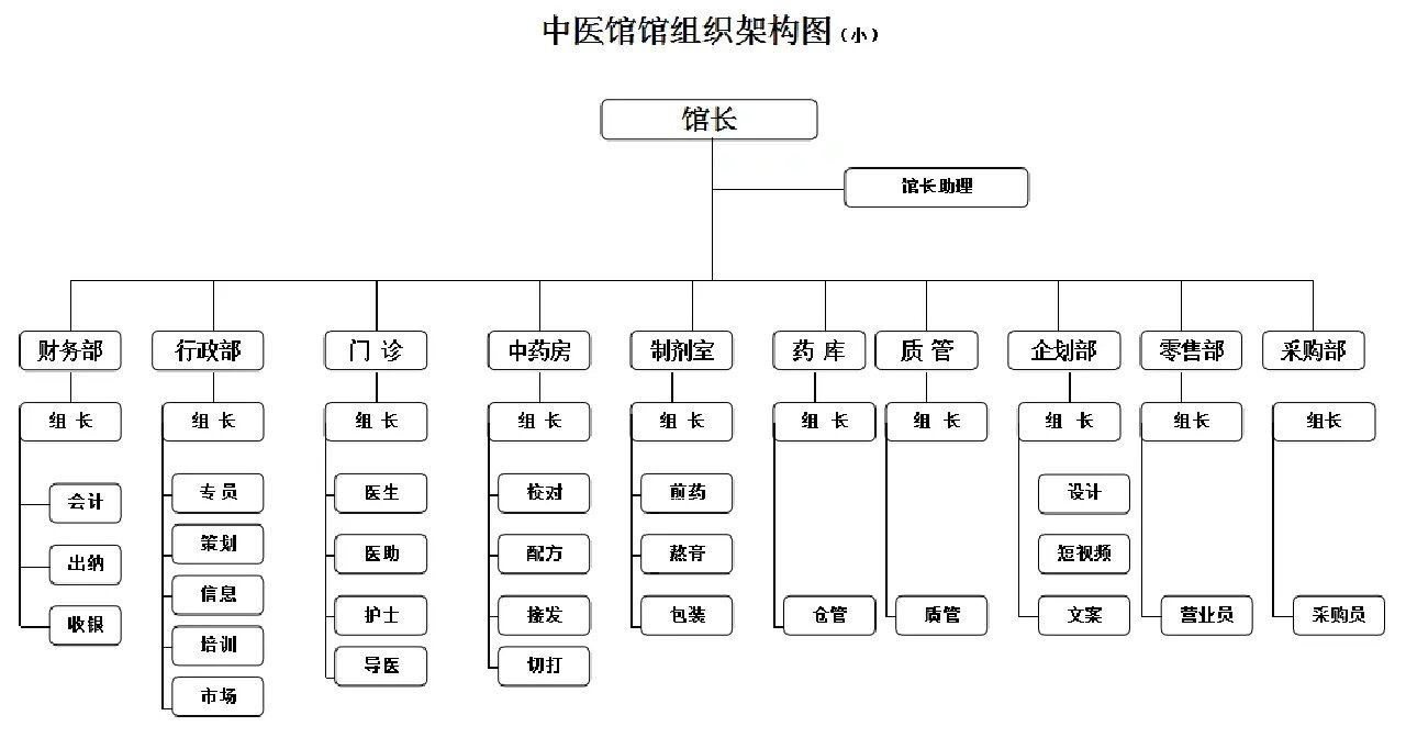 中医馆组织架构图