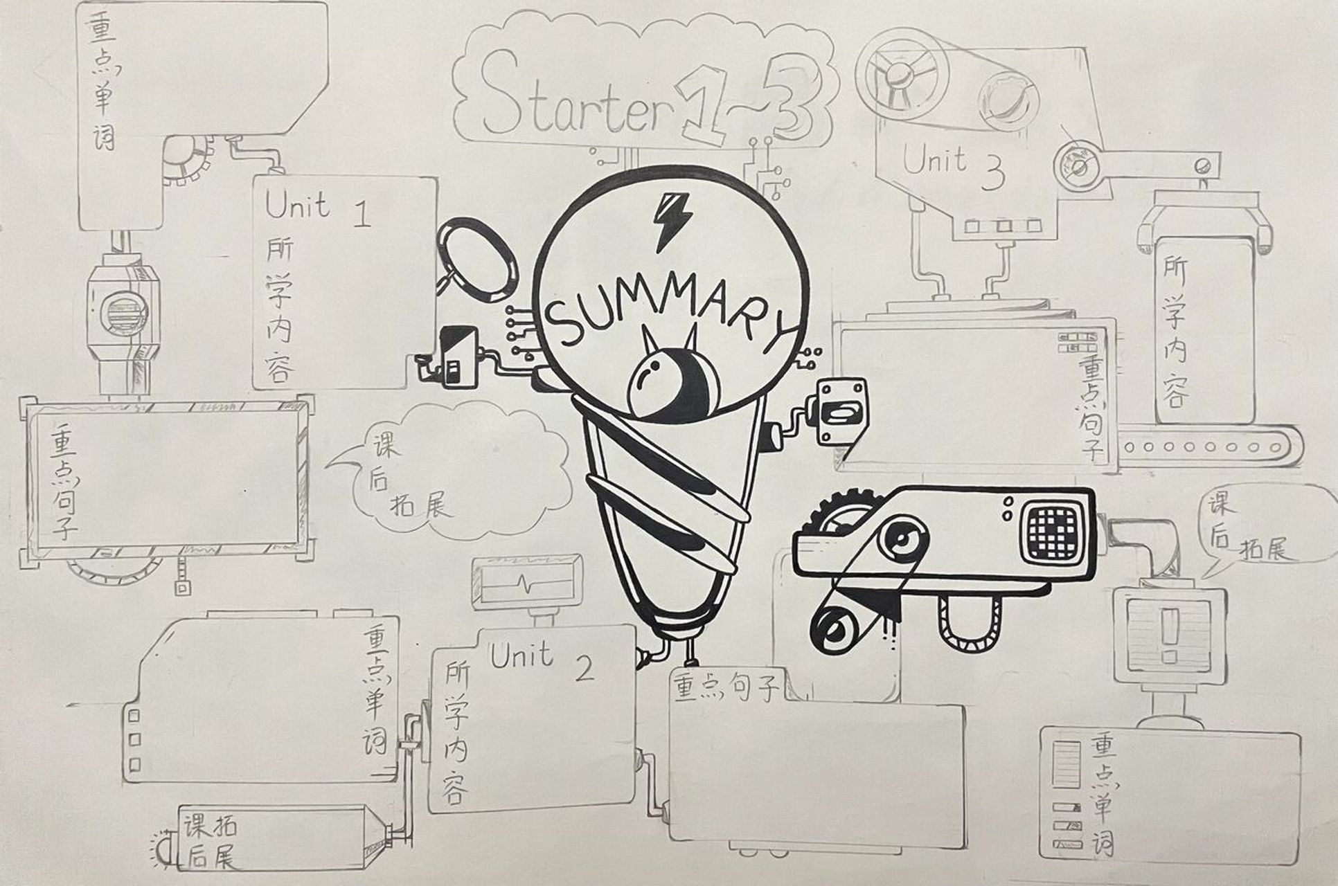 创意思维导图「手抄报」    虽然有点复杂,但蛮有创意