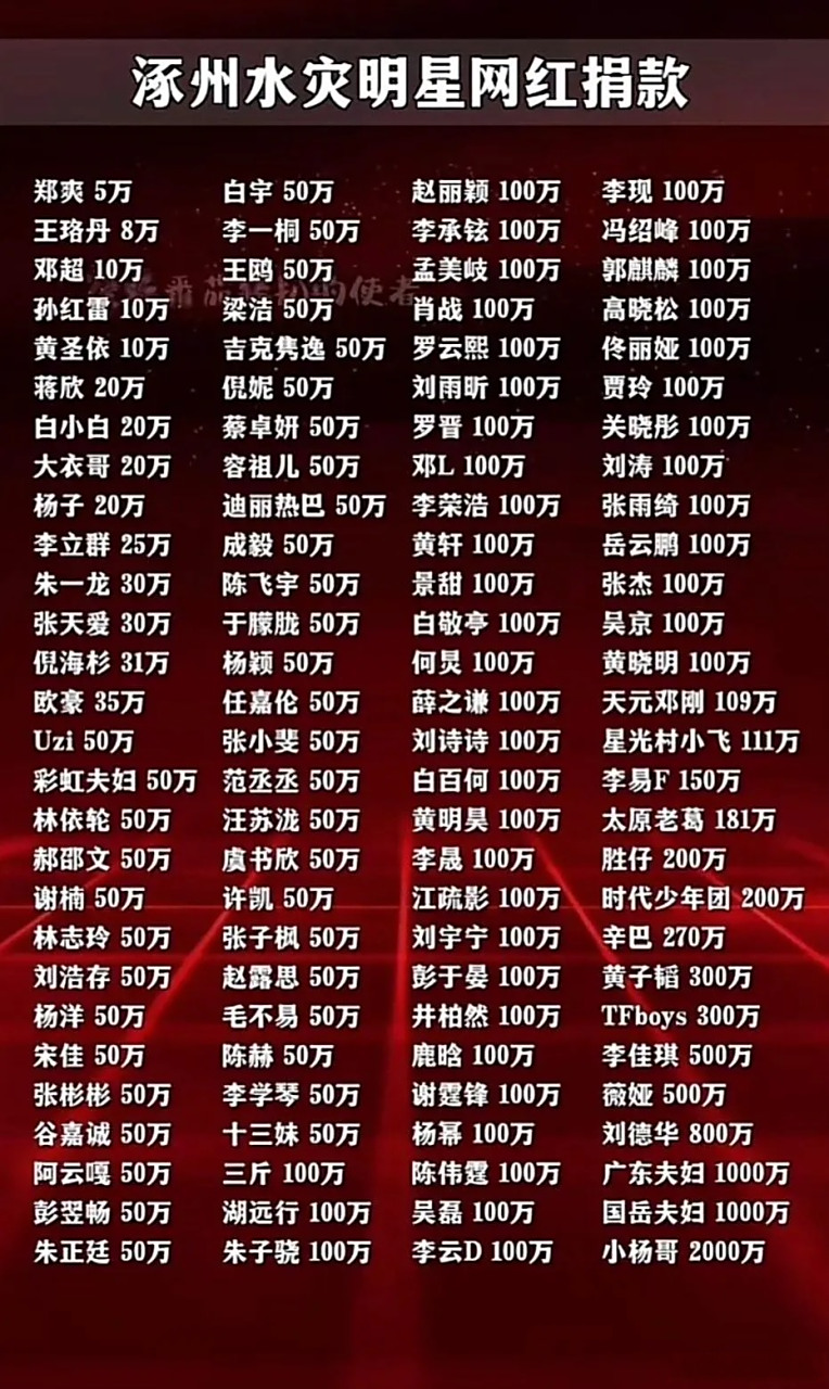 2023捐款的明星网红汇总 据不完全统计,有不少明星网红向涿州水灾捐了