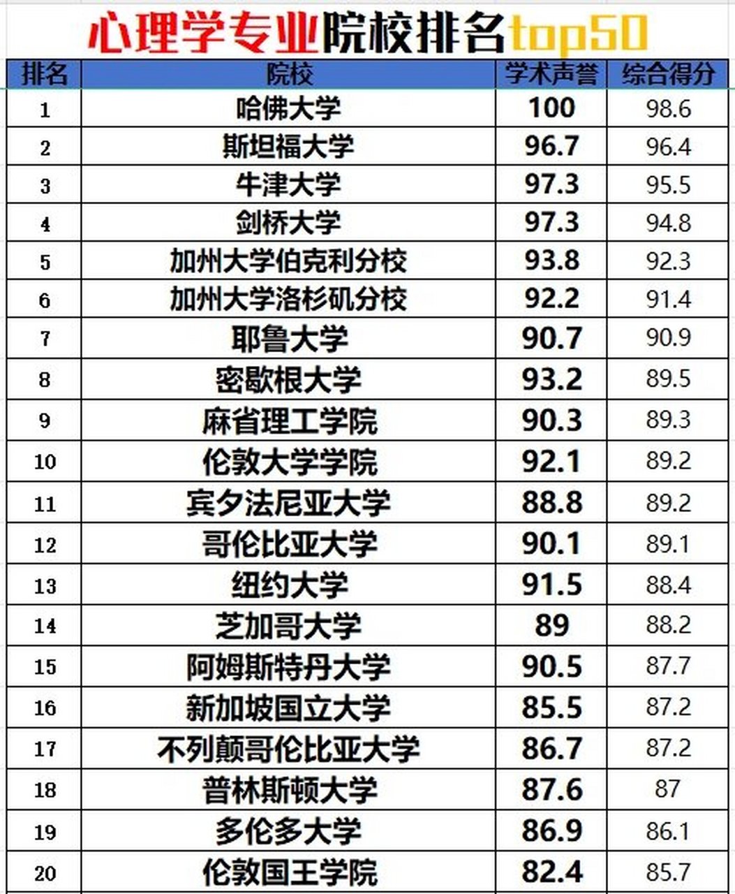 心理学专业大学排名图片