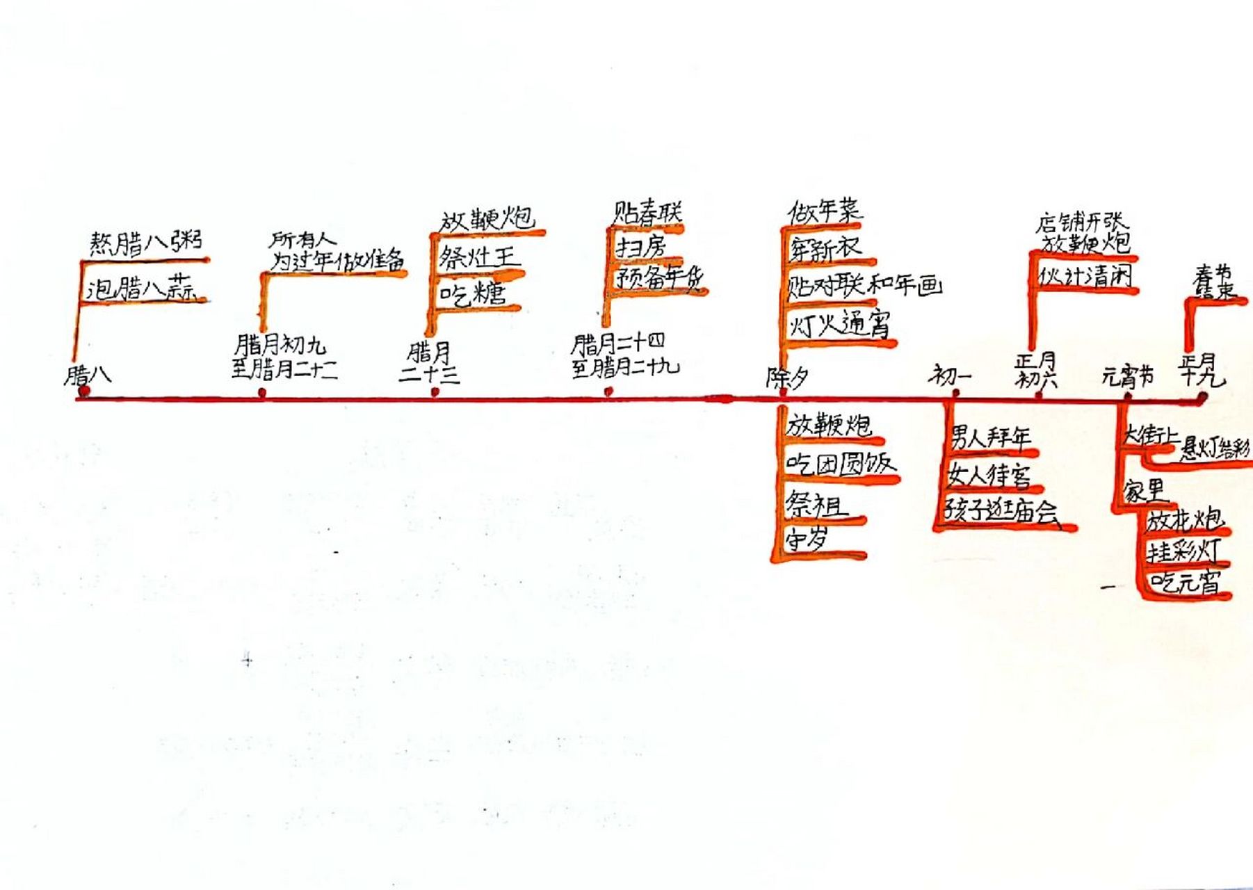 六下语文《北京的春节》时间轴