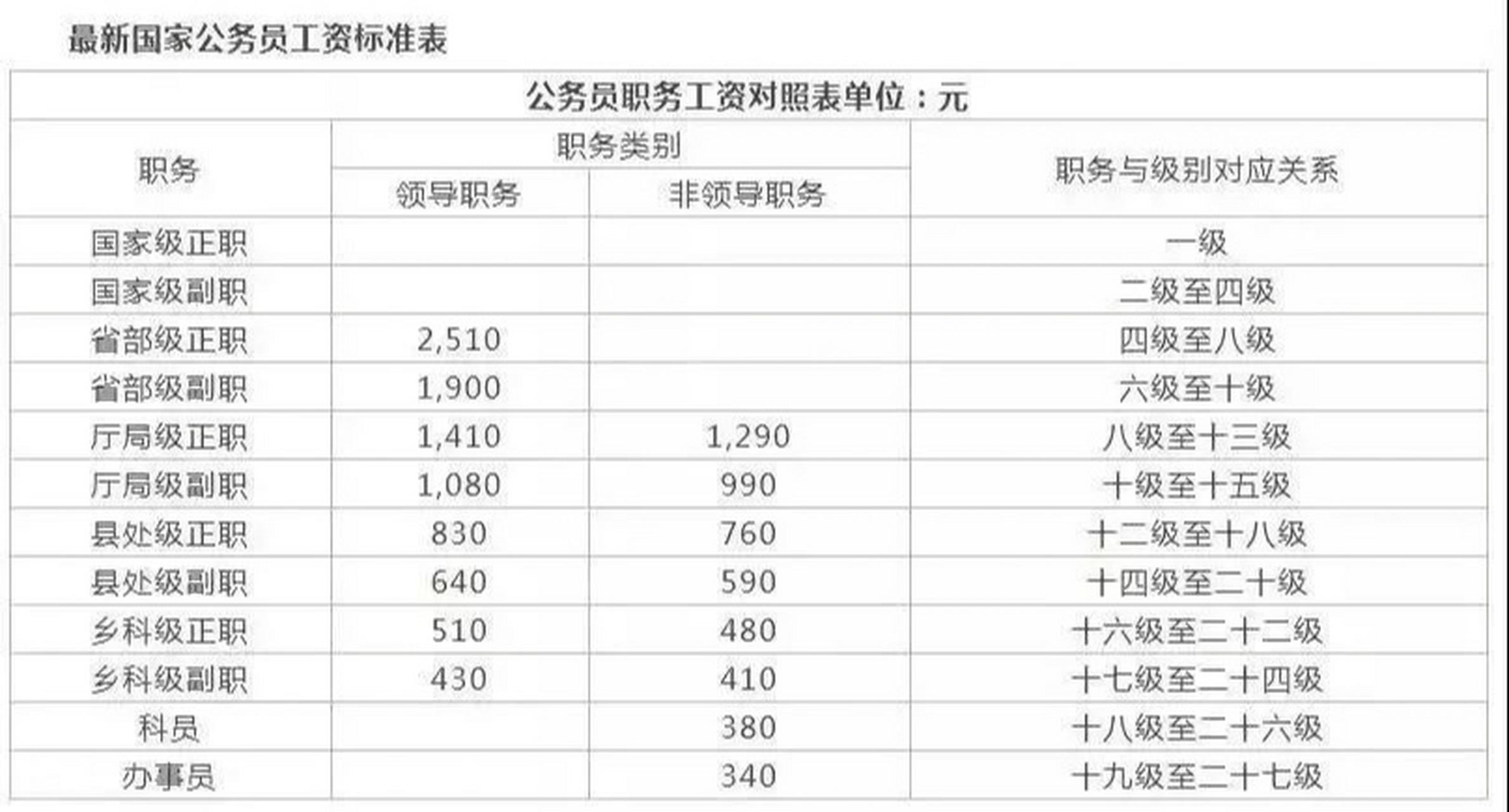 公务员职务工资图片