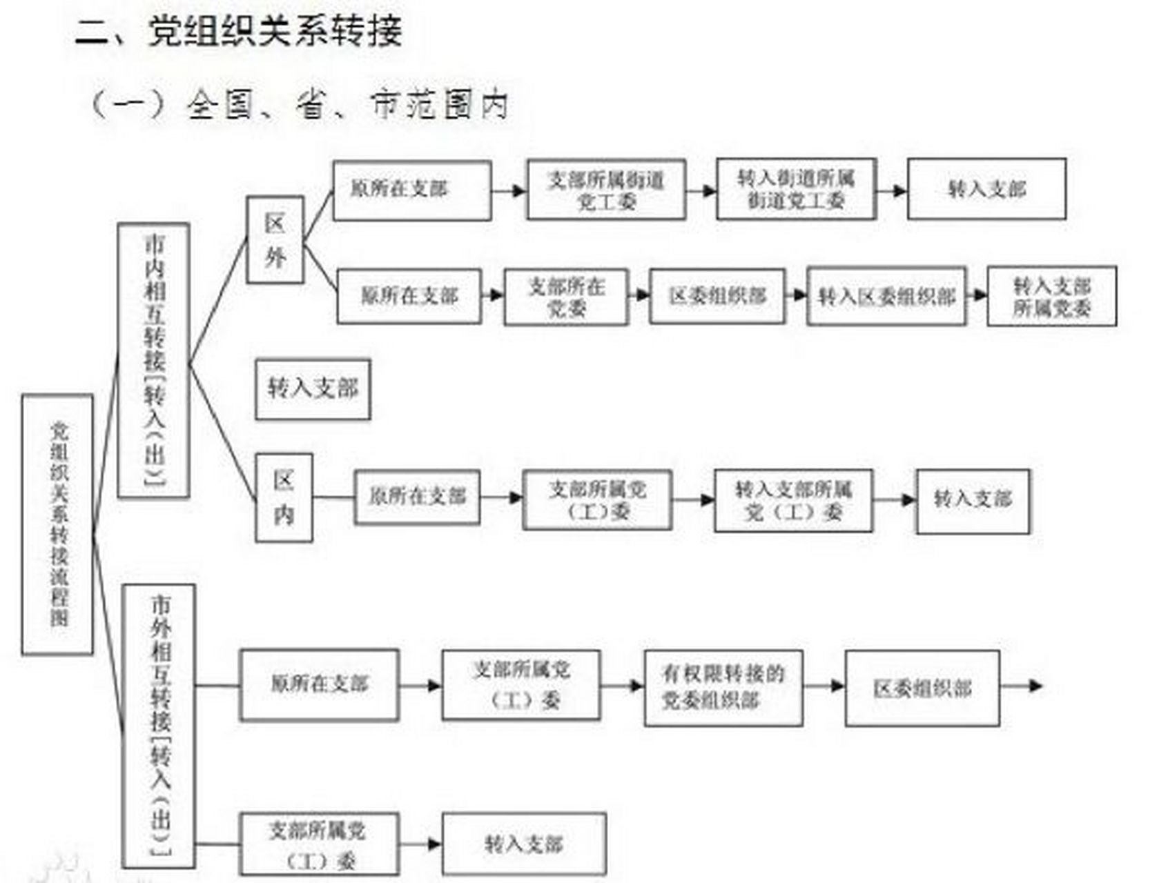 毕业了,党组织关系可以放哪里 已落实工作单位的高校毕业生党员