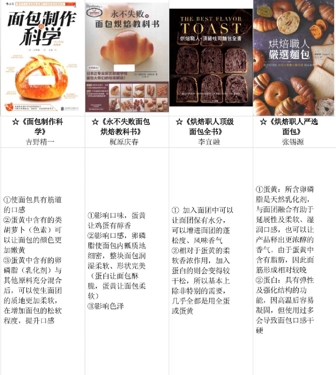 【4】面包中鸡蛋的作用,烘焙书中怎么说 ☆《面包学》 竹谷光司 ①