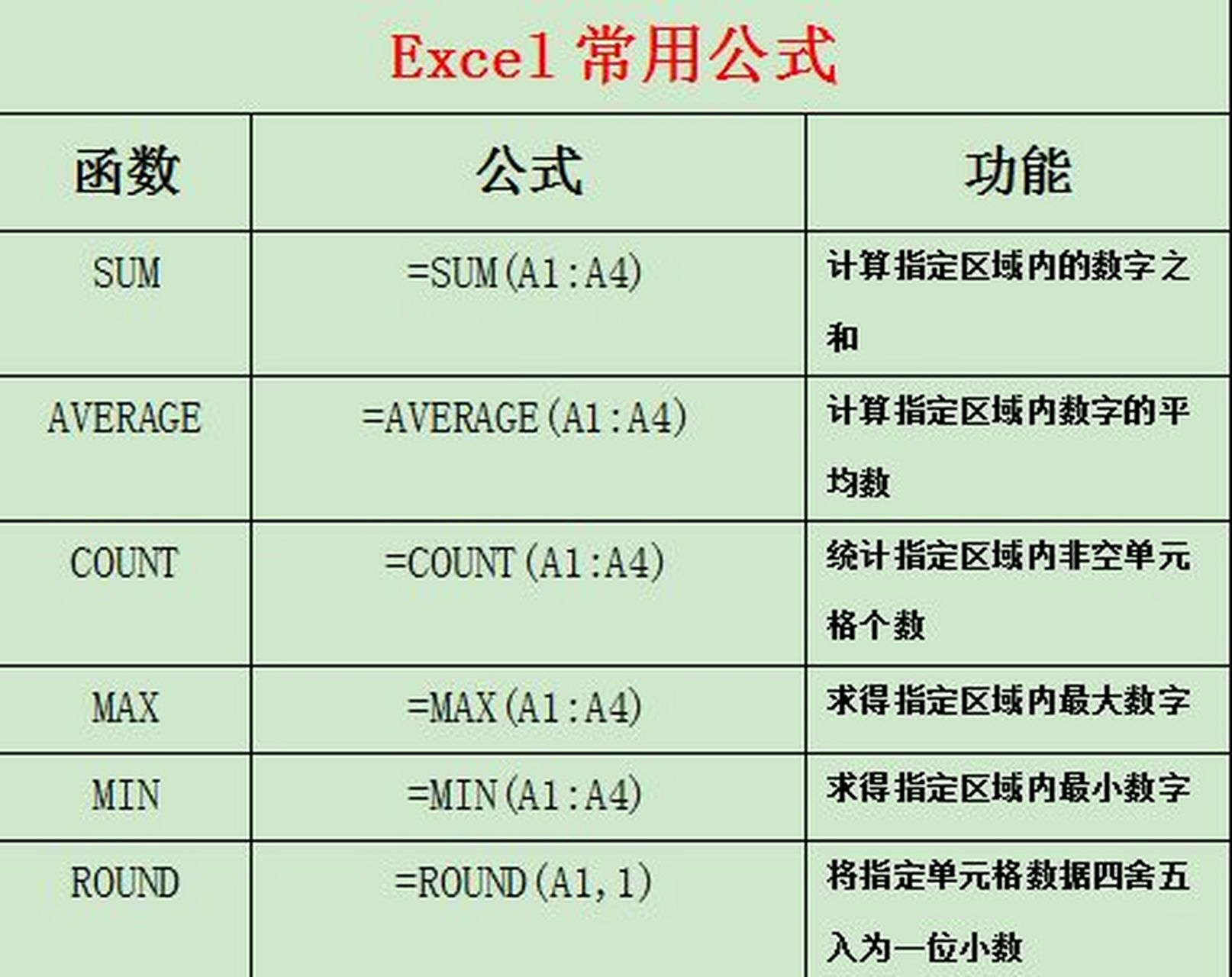电脑办公 excel常用公式来啦 电脑办公 excel常用公式来啦!
