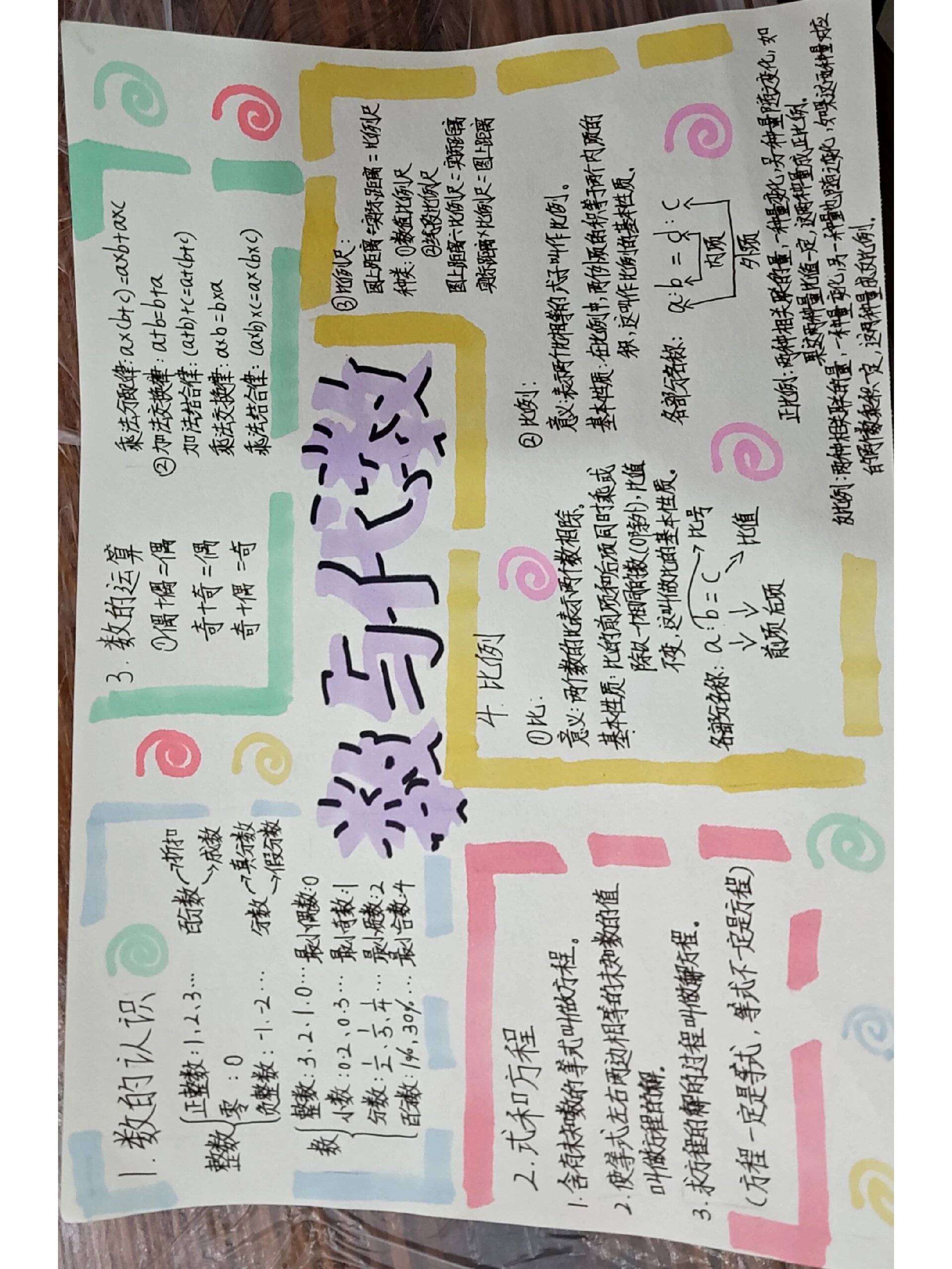 数与代数思维导图