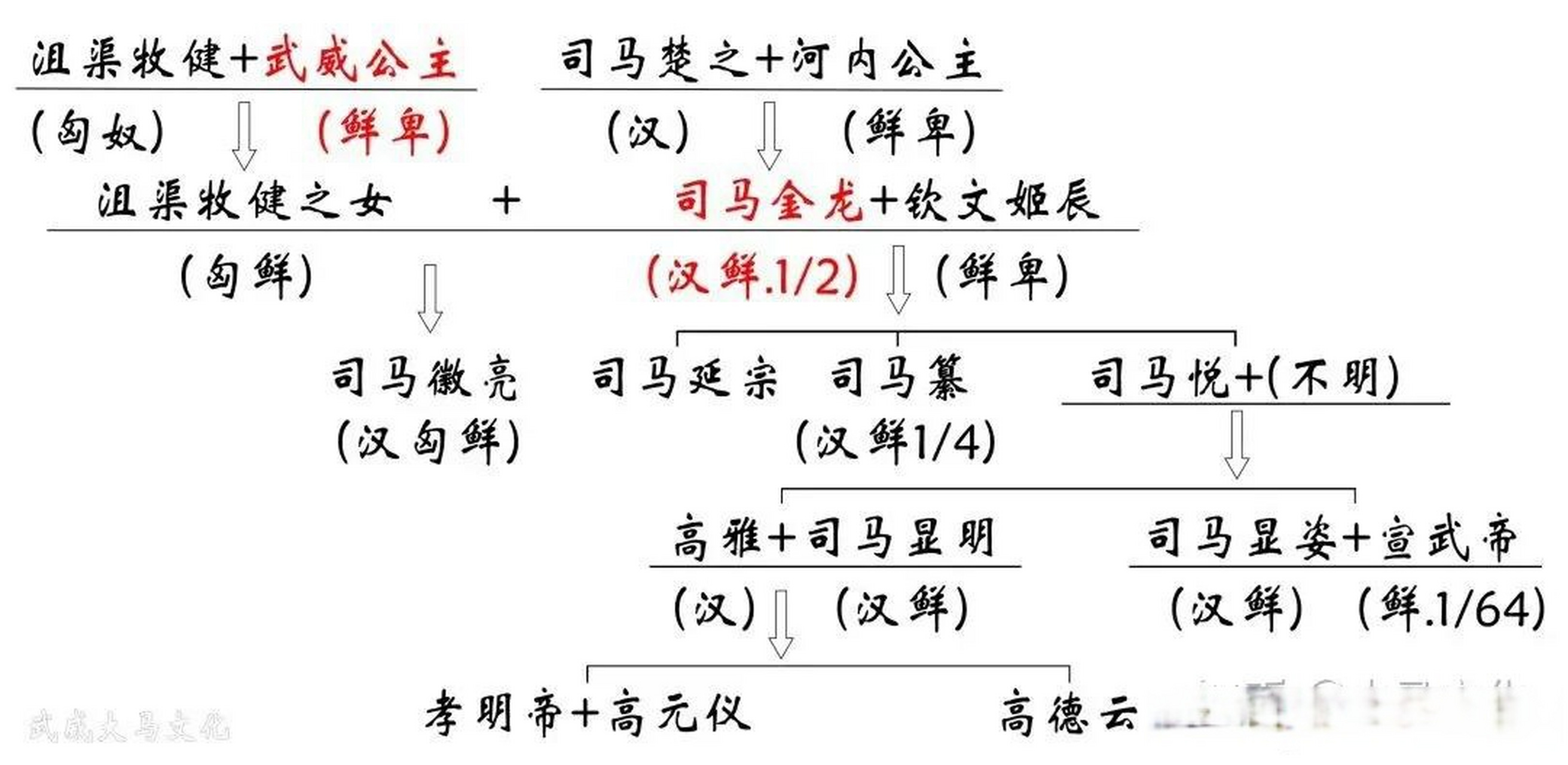 以五凉文化为主,十六国可分为四个发展阶段.