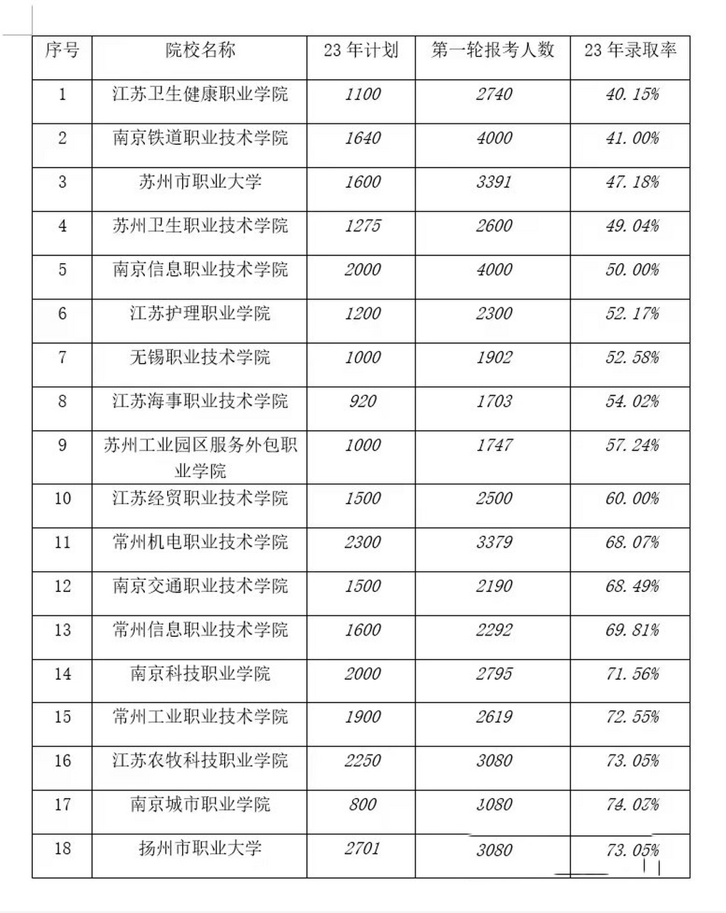 2024年江苏省高职单招热门院校录取率排行