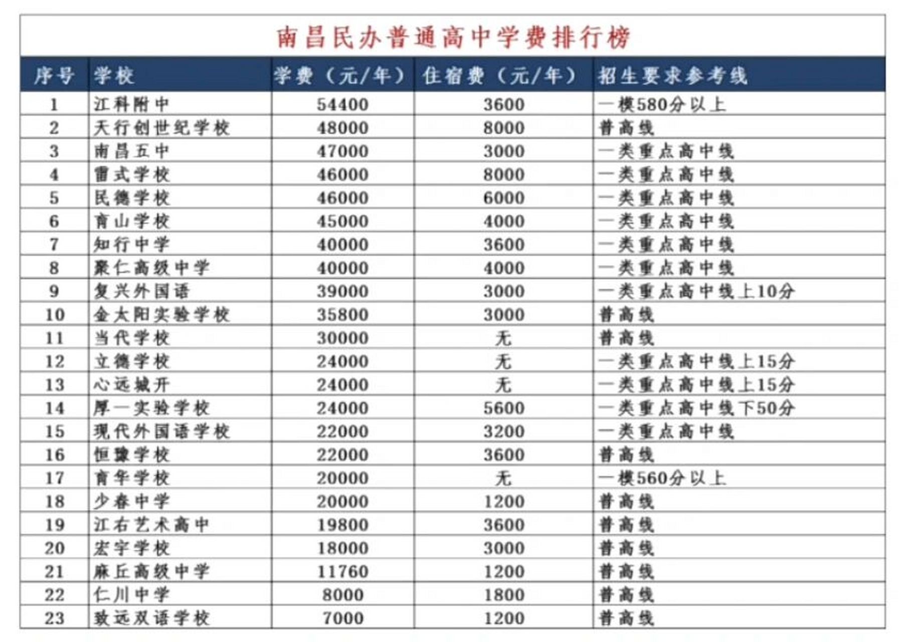 南昌民办高中学费排行榜6015择校必看