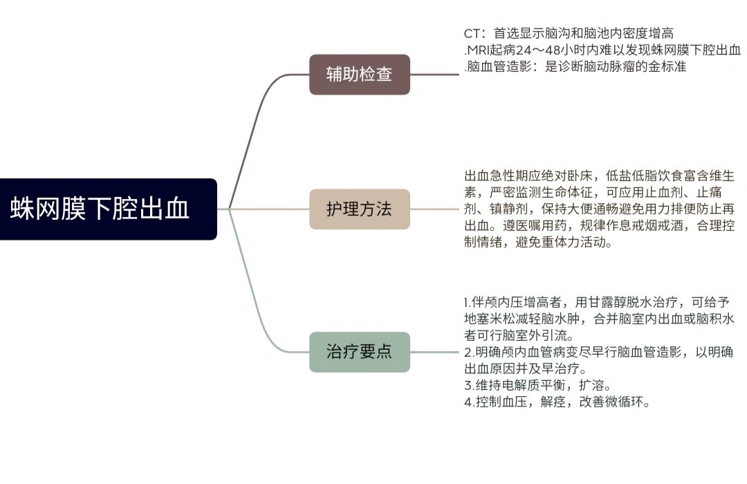蛛网膜下腔出血思维导图