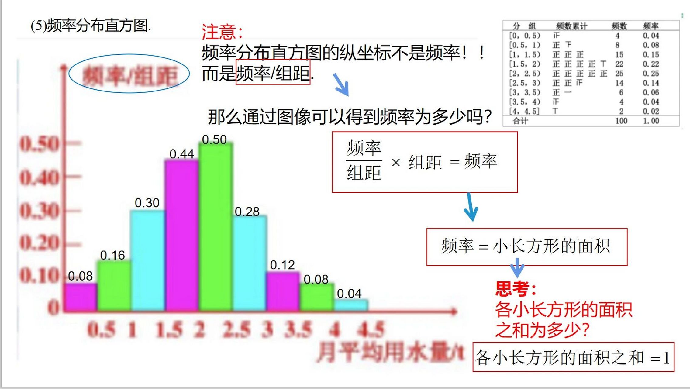 频率分布直方图平均数图片