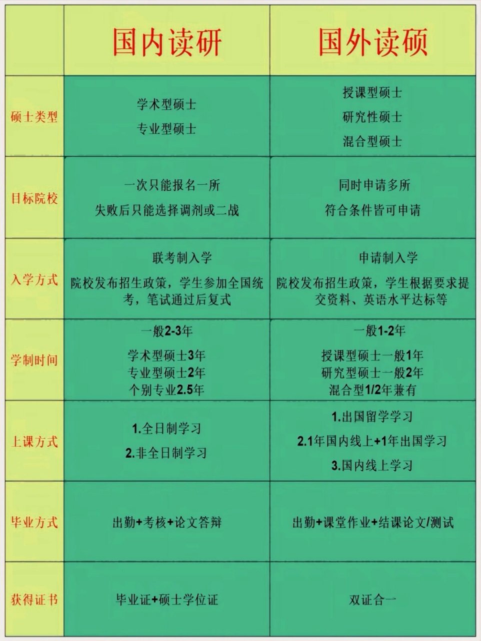 国内读研和国外读研的区别 考研分享 一张图知道国内考研和国外读研