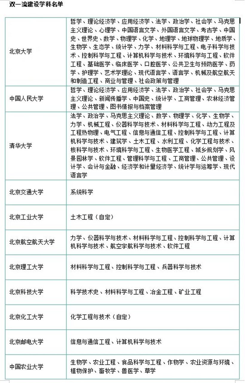 名单 双一流是世界一流大学和一流学科建设,教育部印发的《教育部2016