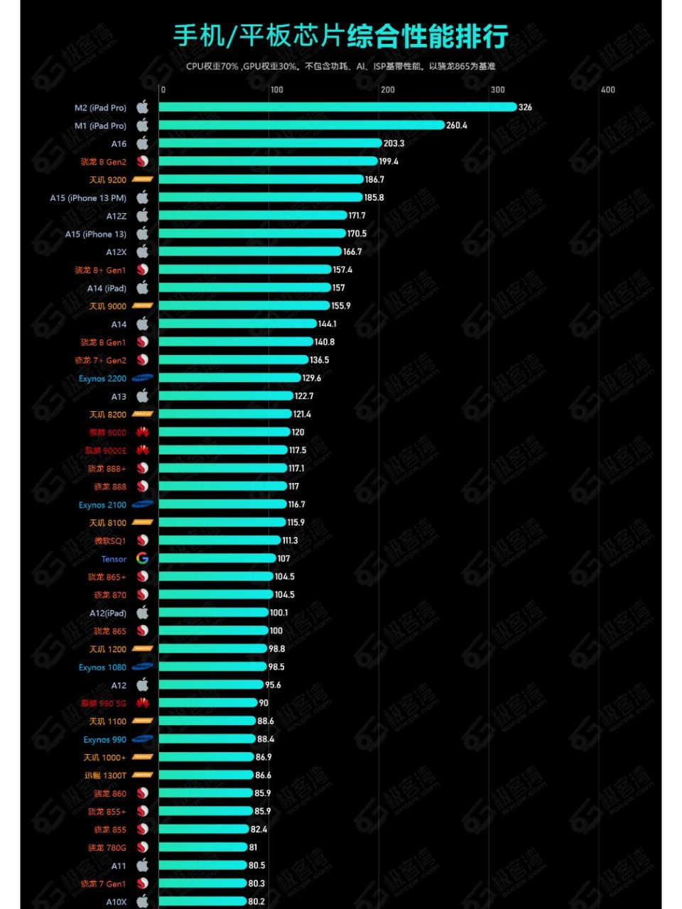 手机/平板处理器排行,m2秒了所有9898 m2要是改为手机处理器,可想
