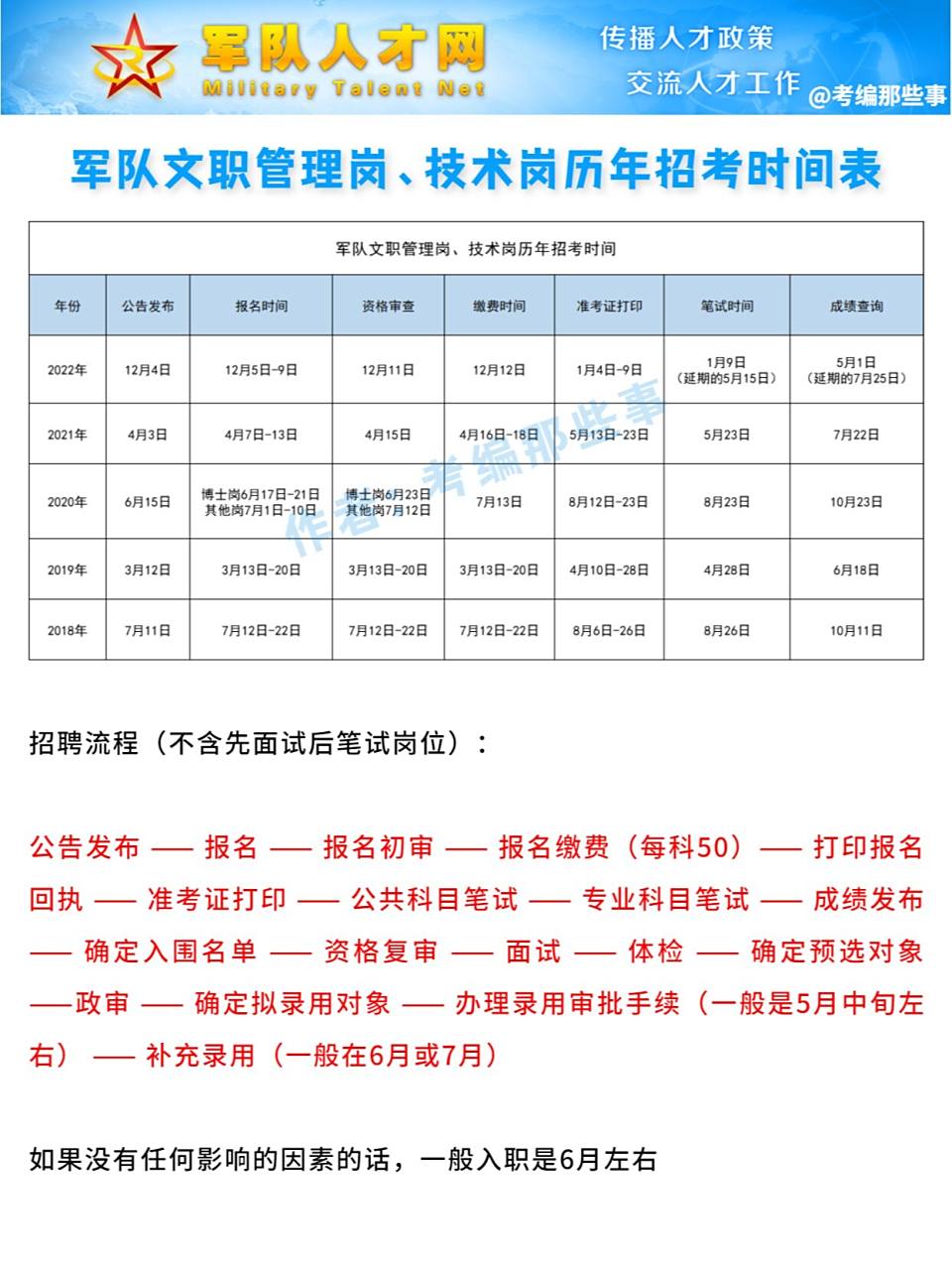 2023军队文职招聘流程(不含先面试后笔试岗位): 🔰 12月上旬公告
